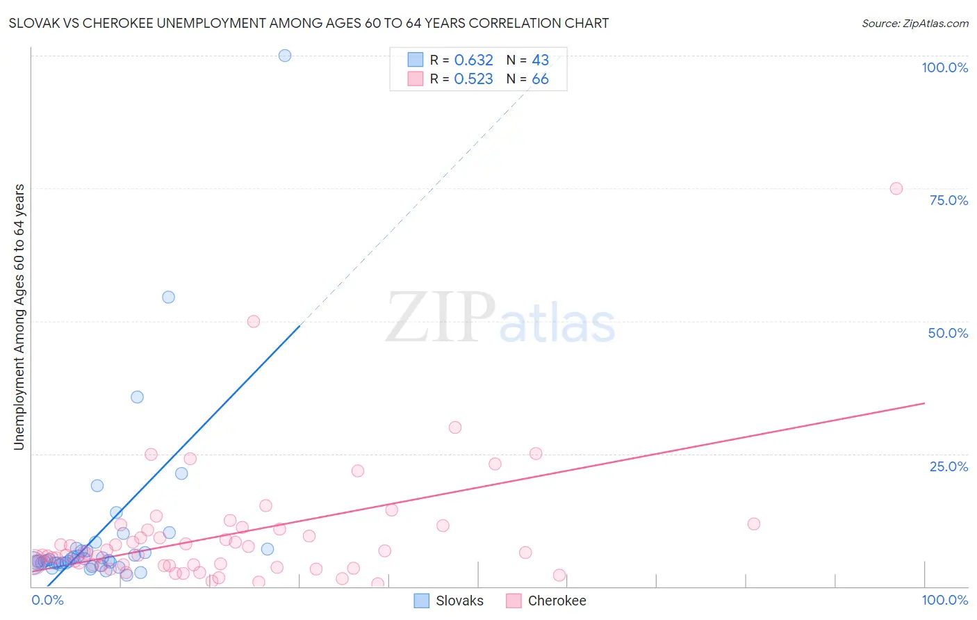 Slovak vs Cherokee Unemployment Among Ages 60 to 64 years