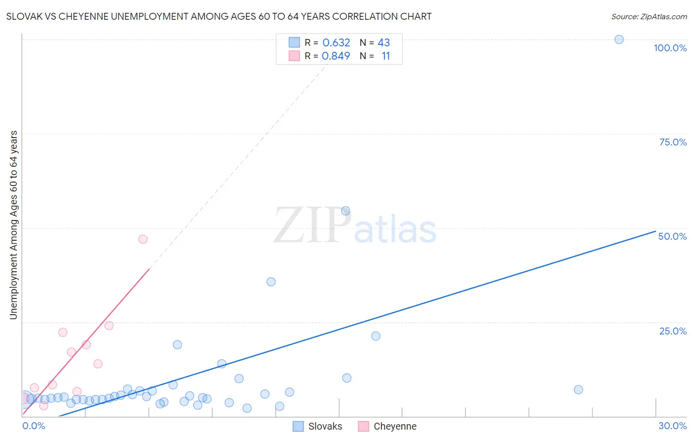 Slovak vs Cheyenne Unemployment Among Ages 60 to 64 years