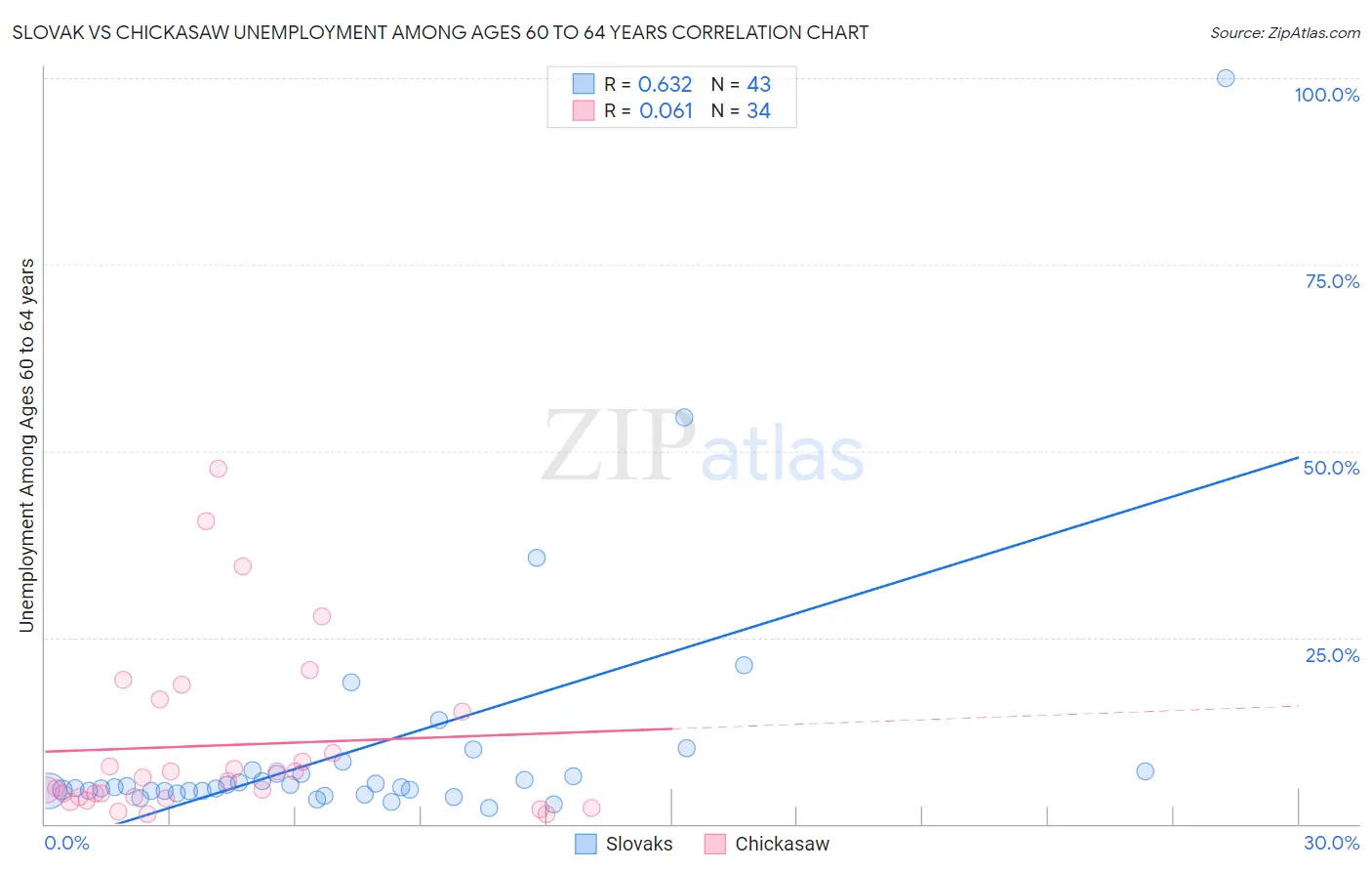 Slovak vs Chickasaw Unemployment Among Ages 60 to 64 years