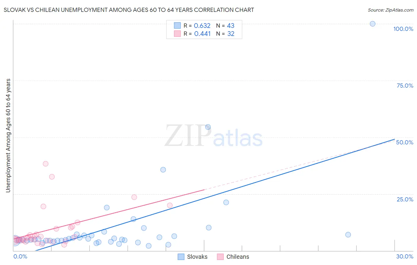 Slovak vs Chilean Unemployment Among Ages 60 to 64 years