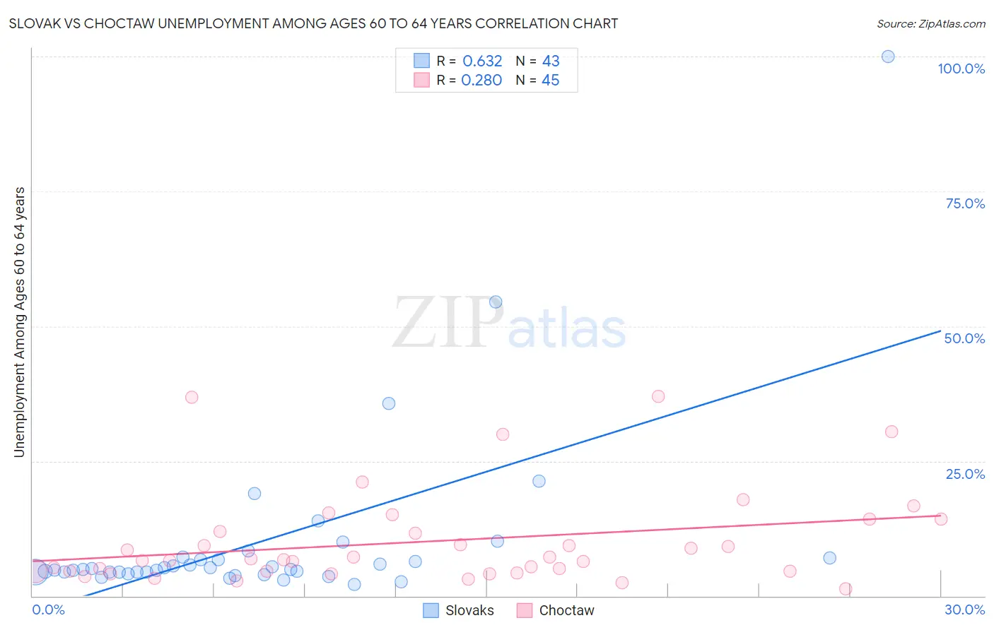 Slovak vs Choctaw Unemployment Among Ages 60 to 64 years