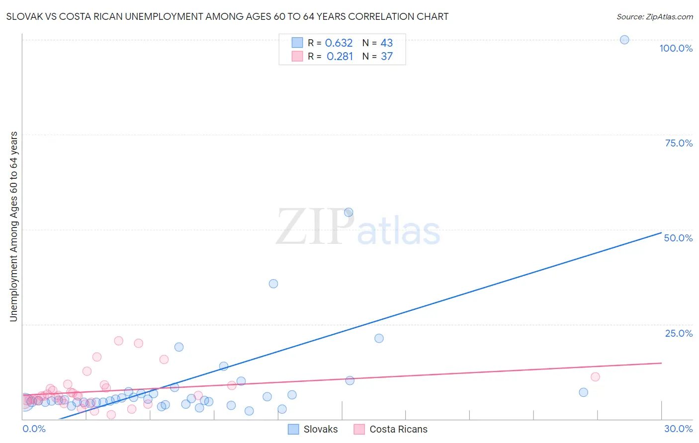 Slovak vs Costa Rican Unemployment Among Ages 60 to 64 years