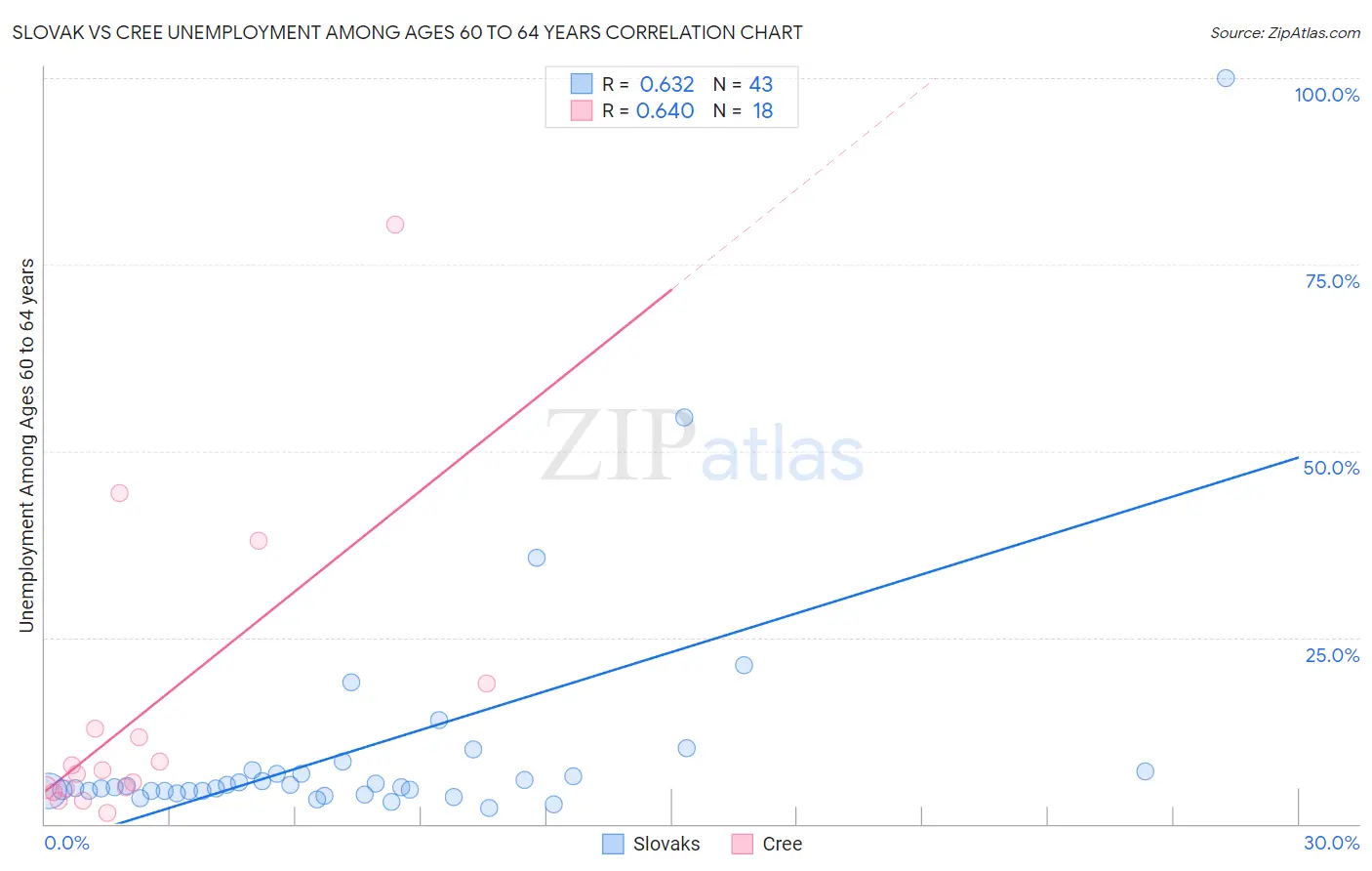 Slovak vs Cree Unemployment Among Ages 60 to 64 years