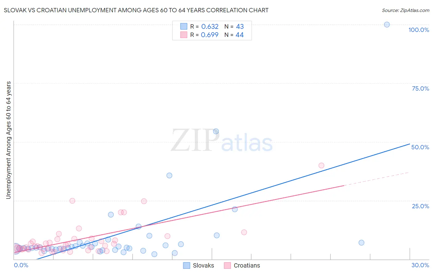 Slovak vs Croatian Unemployment Among Ages 60 to 64 years