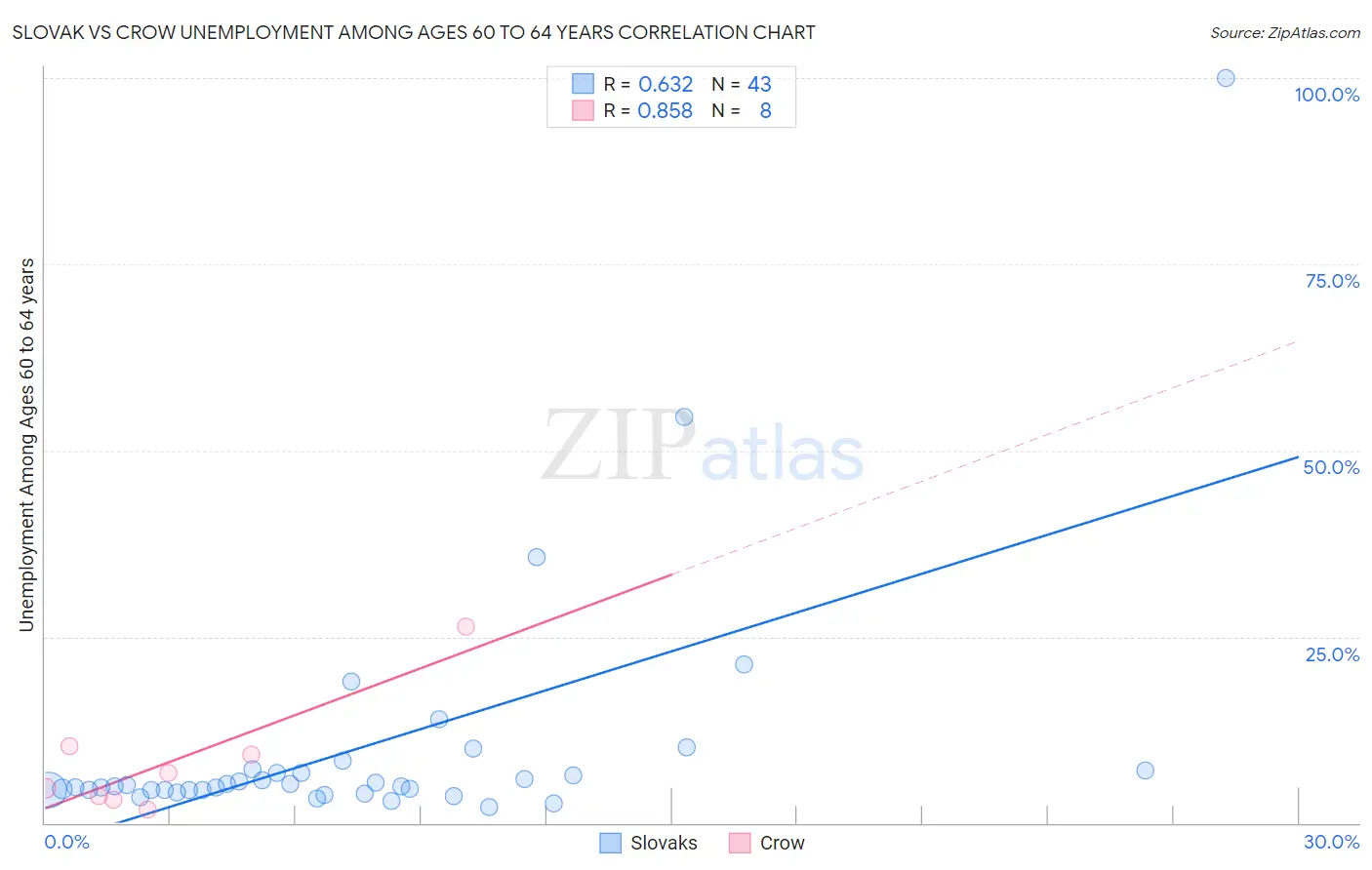 Slovak vs Crow Unemployment Among Ages 60 to 64 years