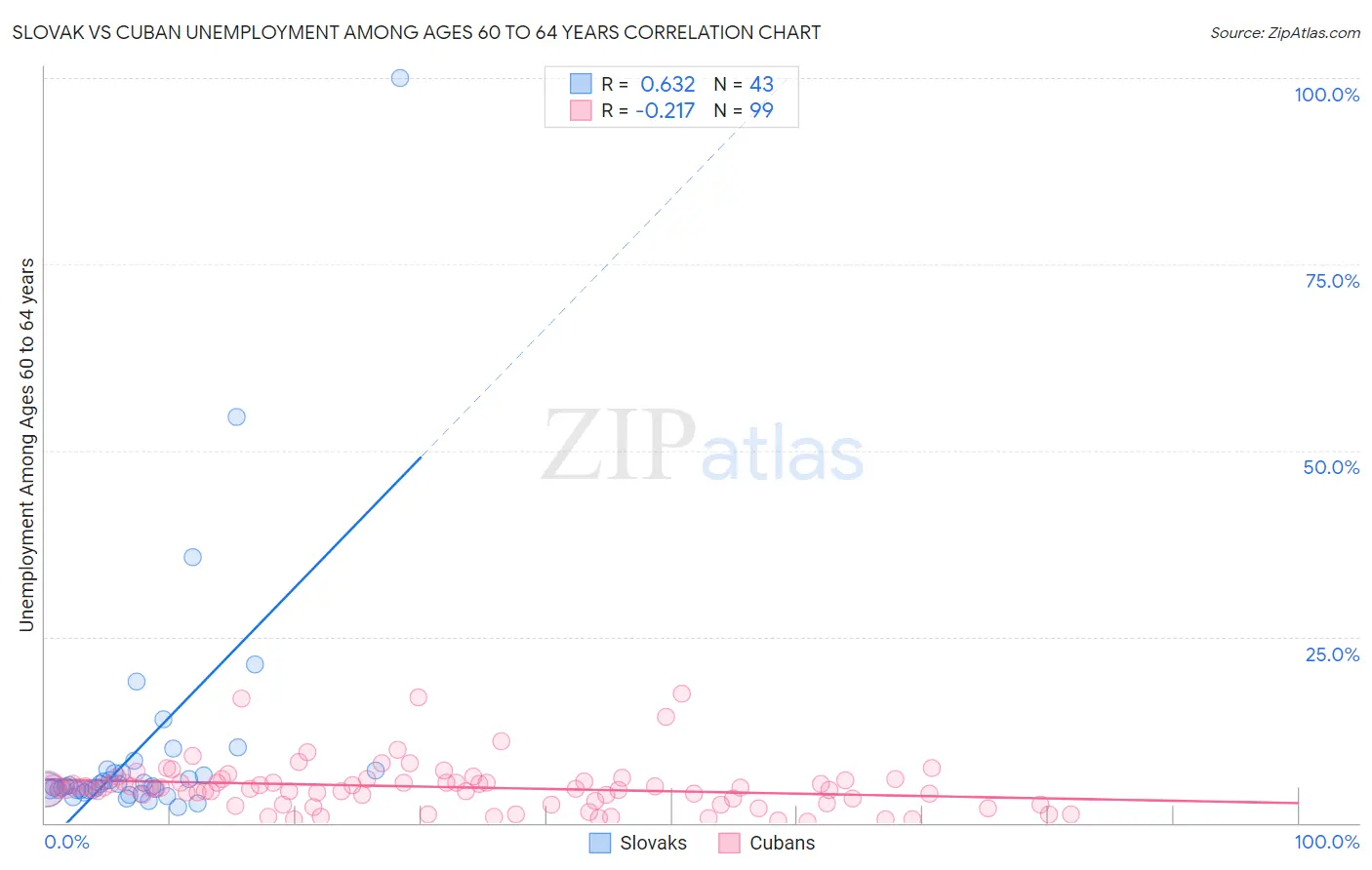 Slovak vs Cuban Unemployment Among Ages 60 to 64 years