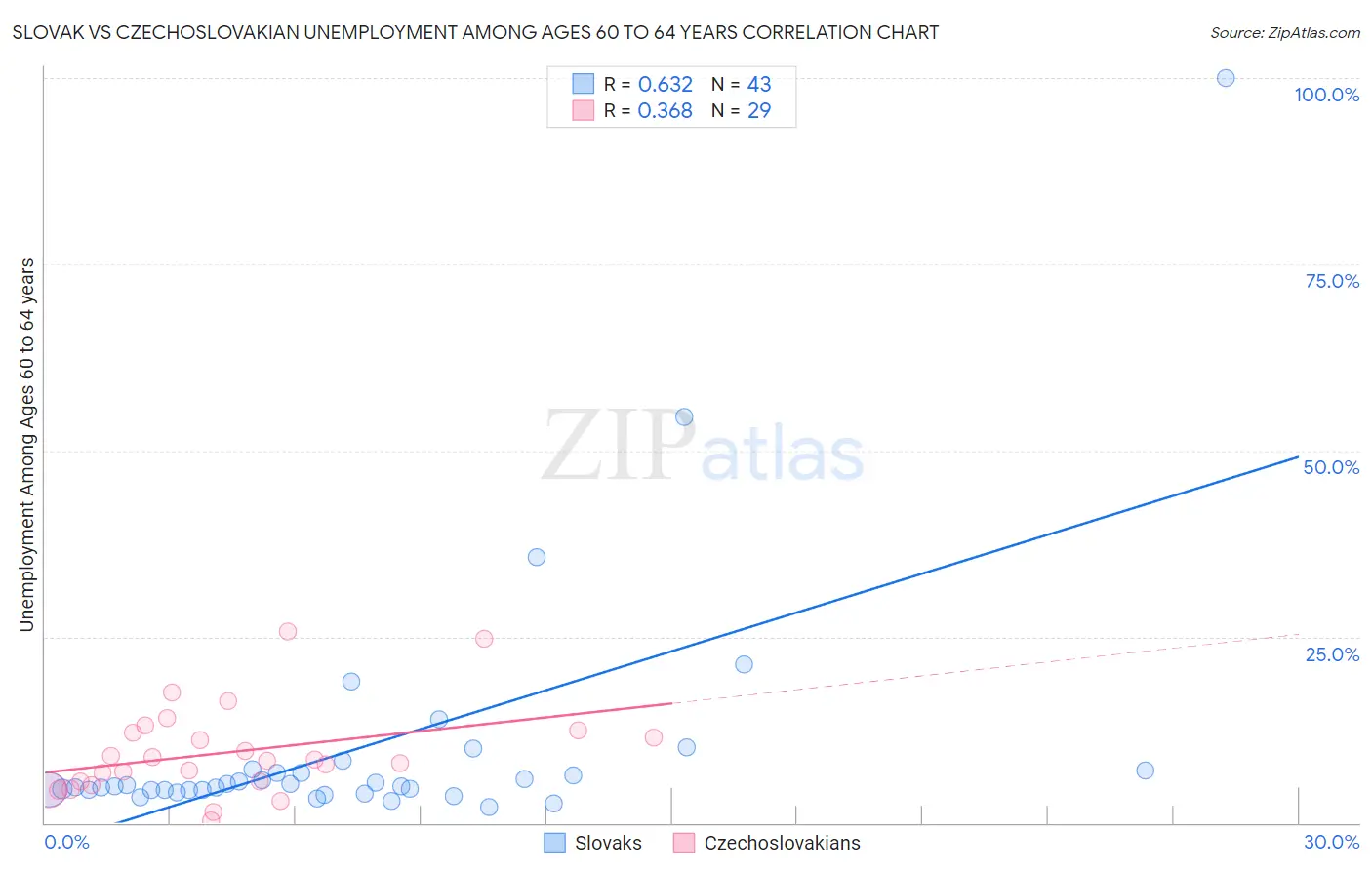 Slovak vs Czechoslovakian Unemployment Among Ages 60 to 64 years