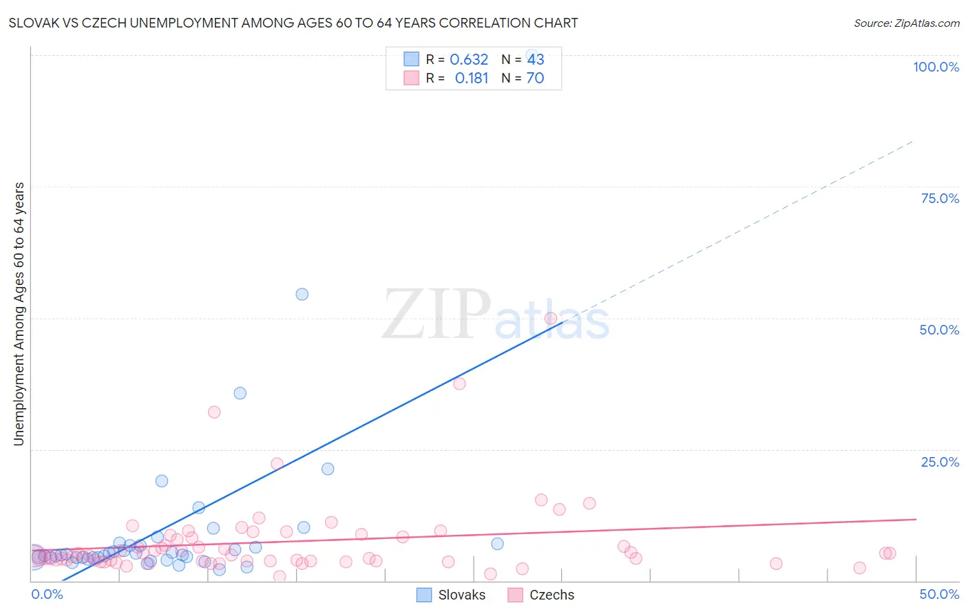 Slovak vs Czech Unemployment Among Ages 60 to 64 years