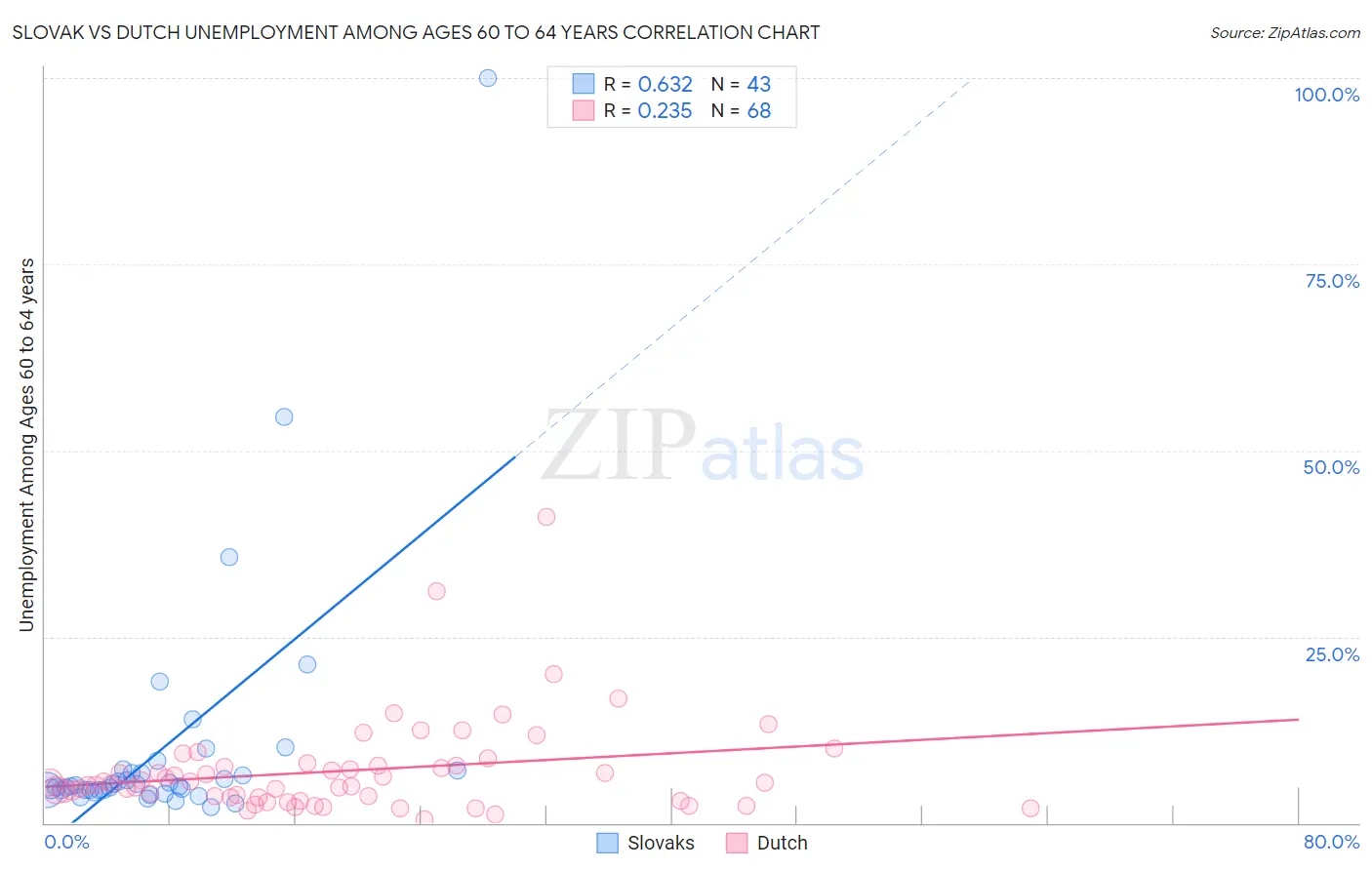 Slovak vs Dutch Unemployment Among Ages 60 to 64 years