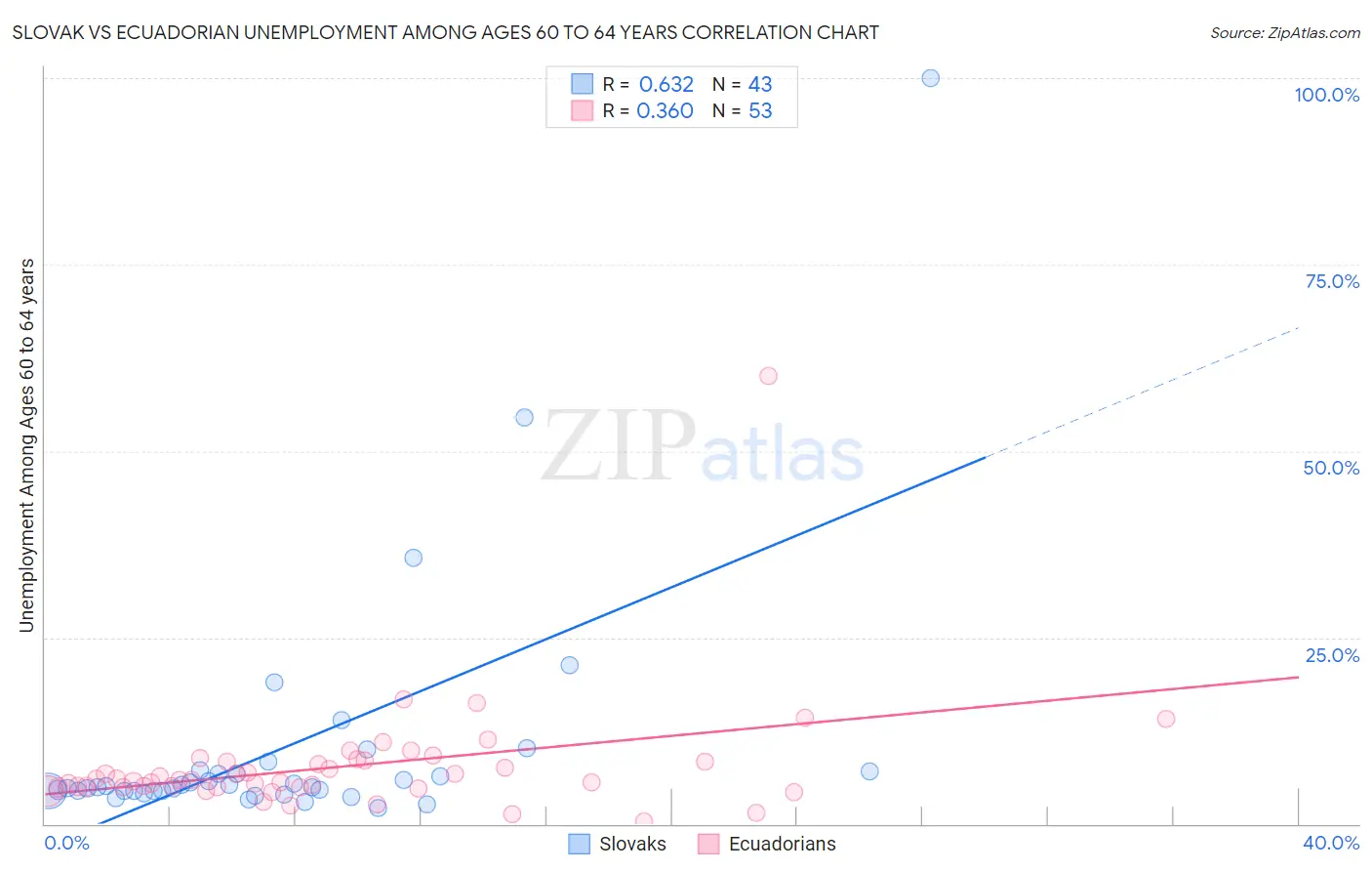 Slovak vs Ecuadorian Unemployment Among Ages 60 to 64 years