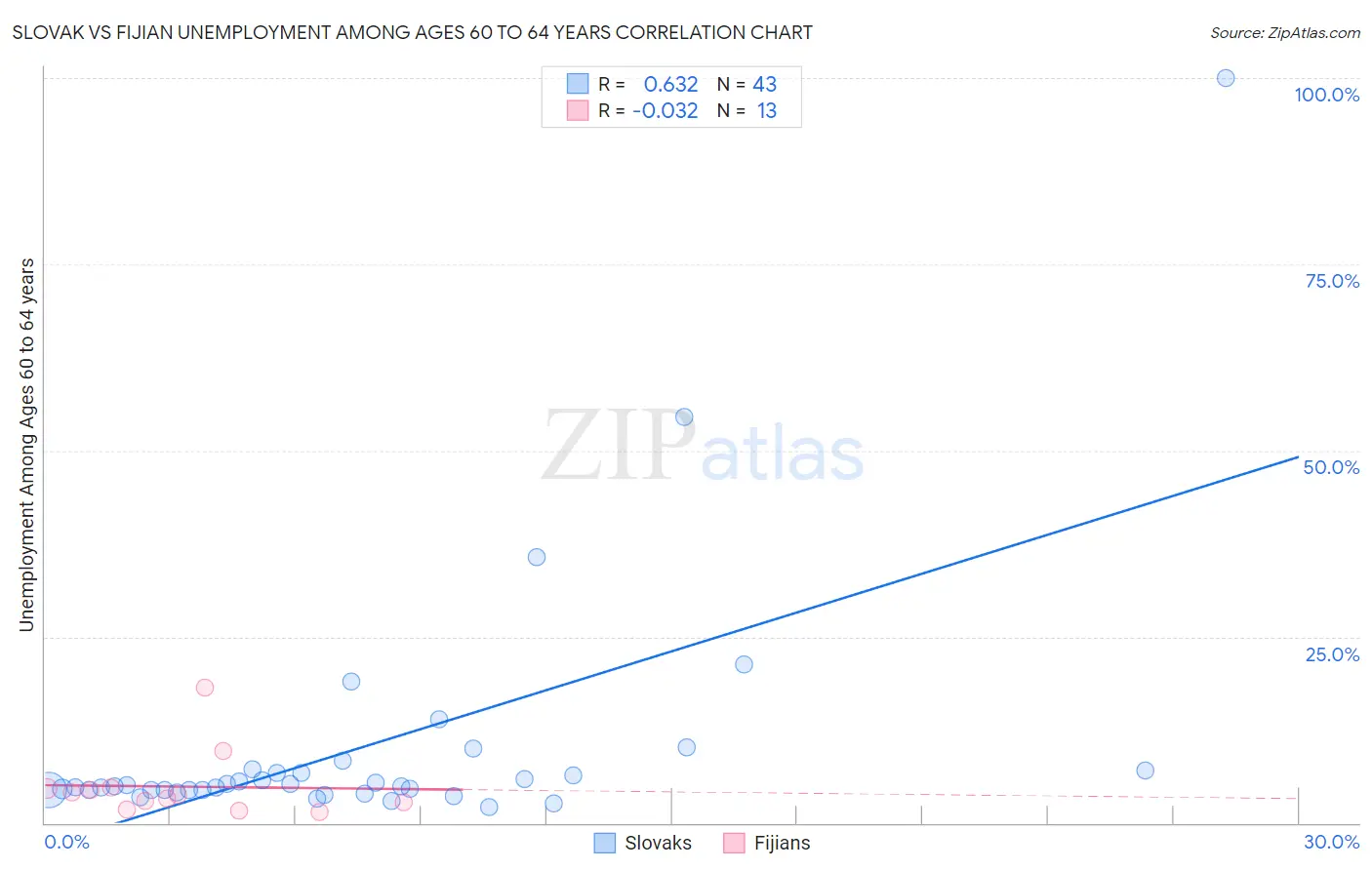 Slovak vs Fijian Unemployment Among Ages 60 to 64 years