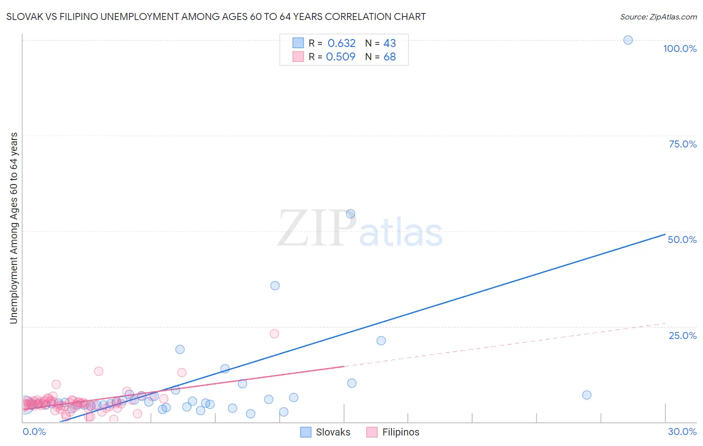 Slovak vs Filipino Unemployment Among Ages 60 to 64 years