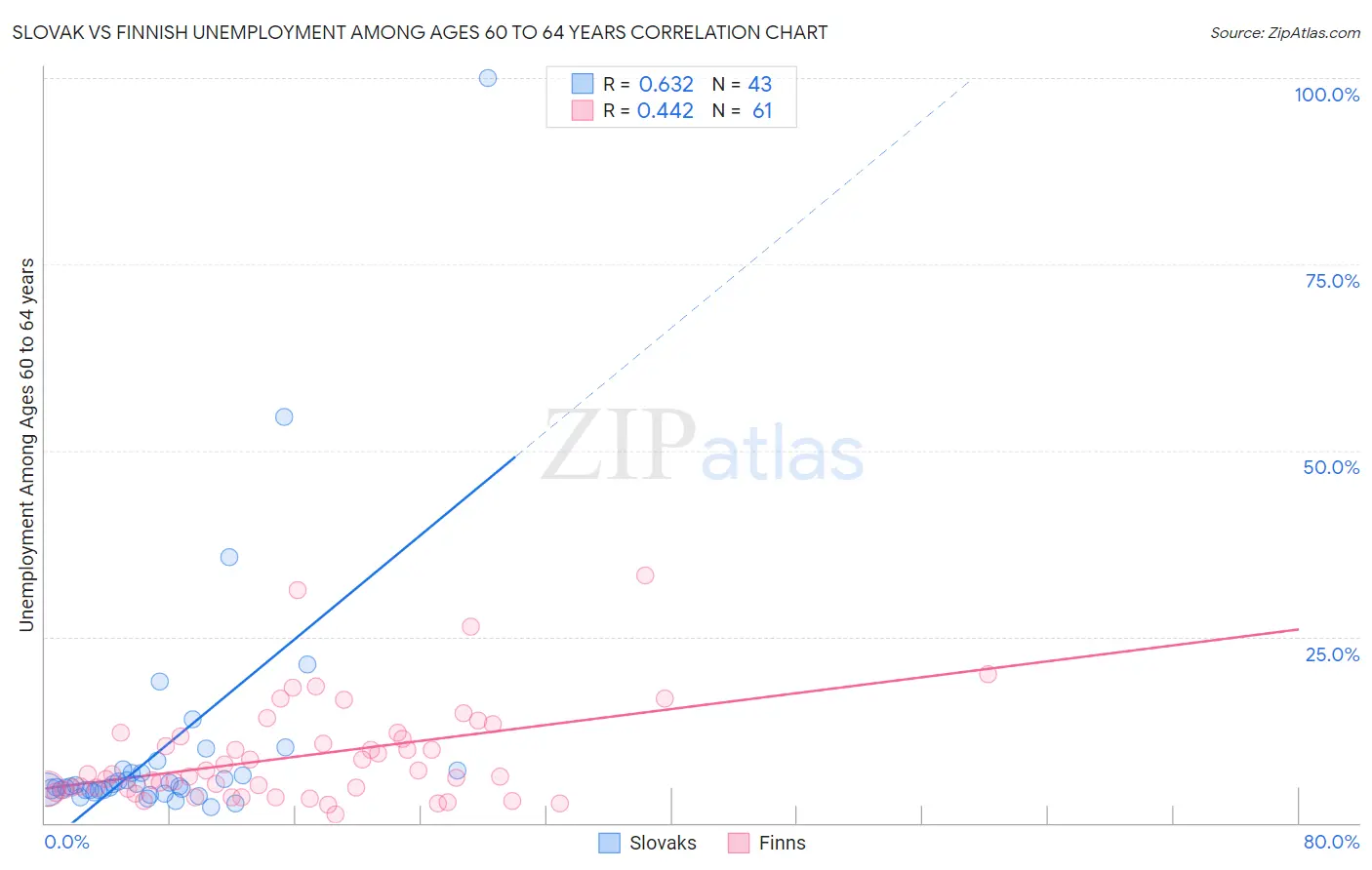 Slovak vs Finnish Unemployment Among Ages 60 to 64 years