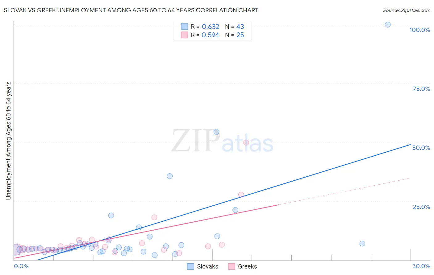 Slovak vs Greek Unemployment Among Ages 60 to 64 years