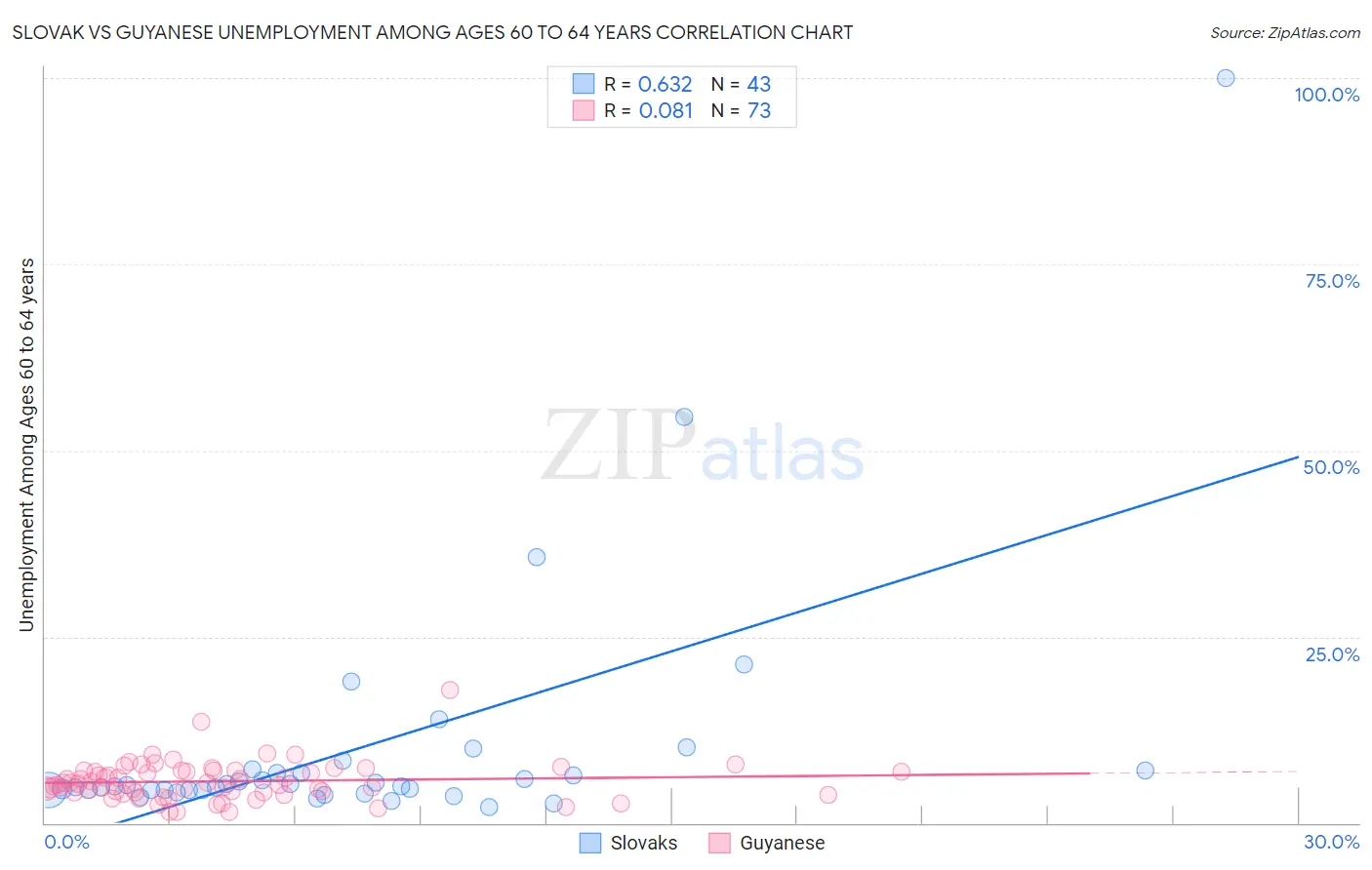 Slovak vs Guyanese Unemployment Among Ages 60 to 64 years