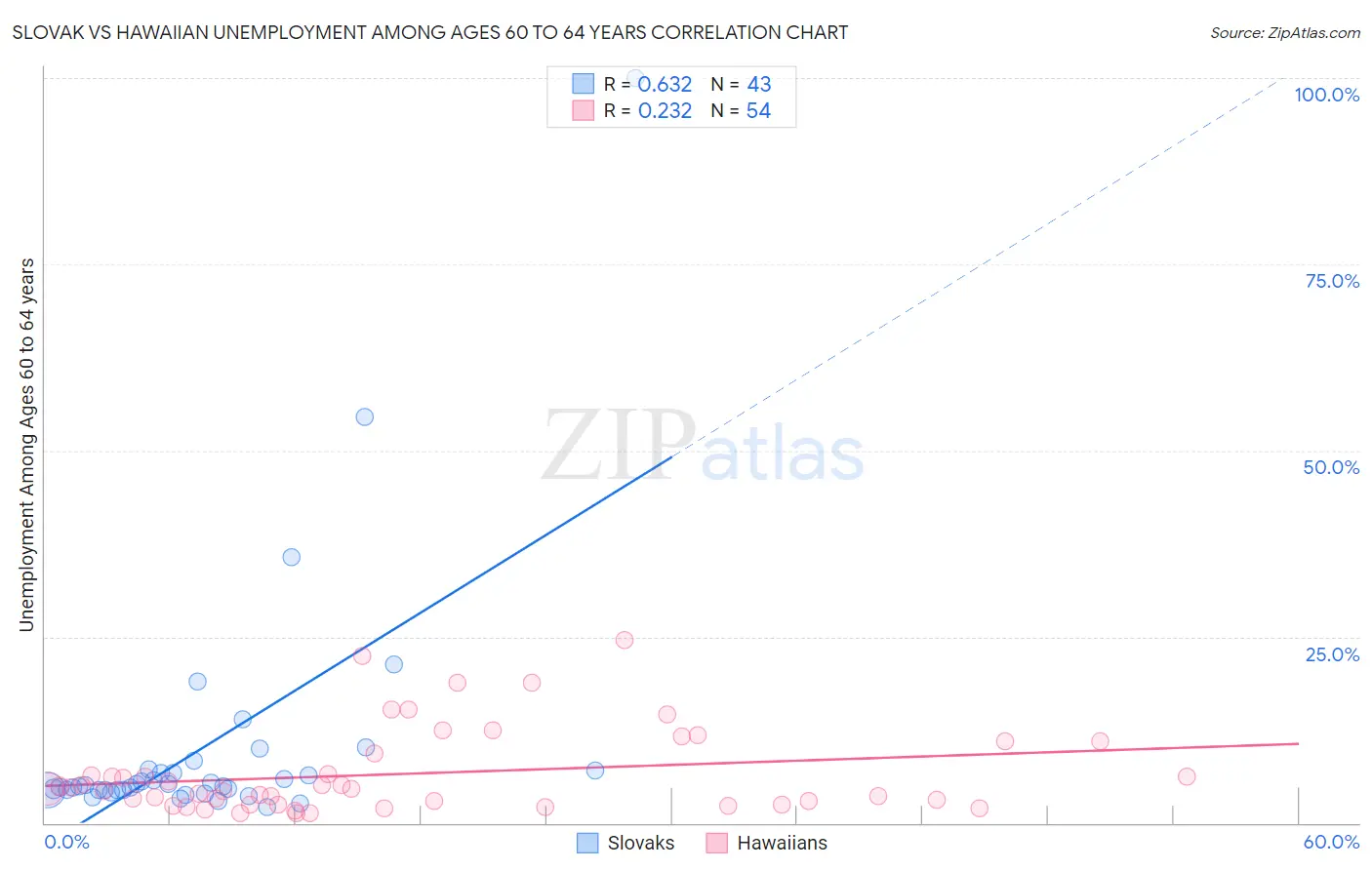 Slovak vs Hawaiian Unemployment Among Ages 60 to 64 years