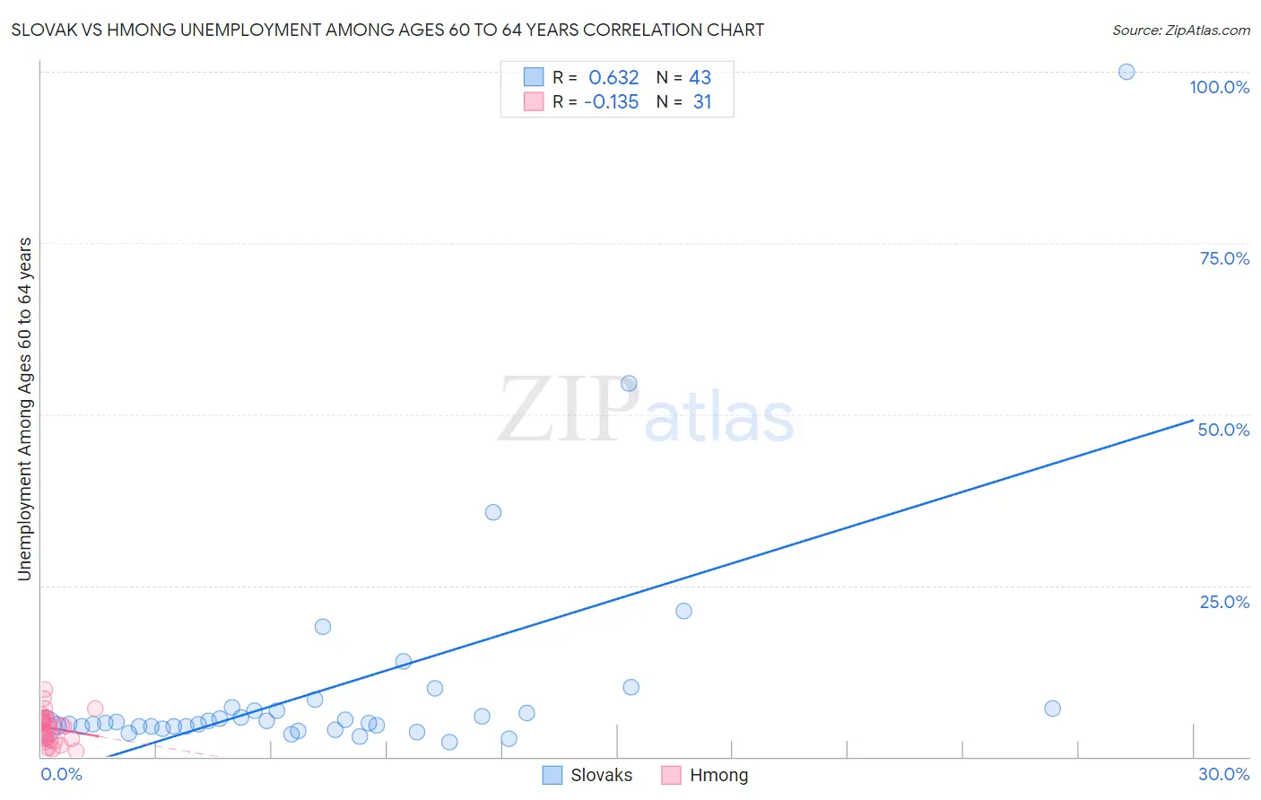 Slovak vs Hmong Unemployment Among Ages 60 to 64 years