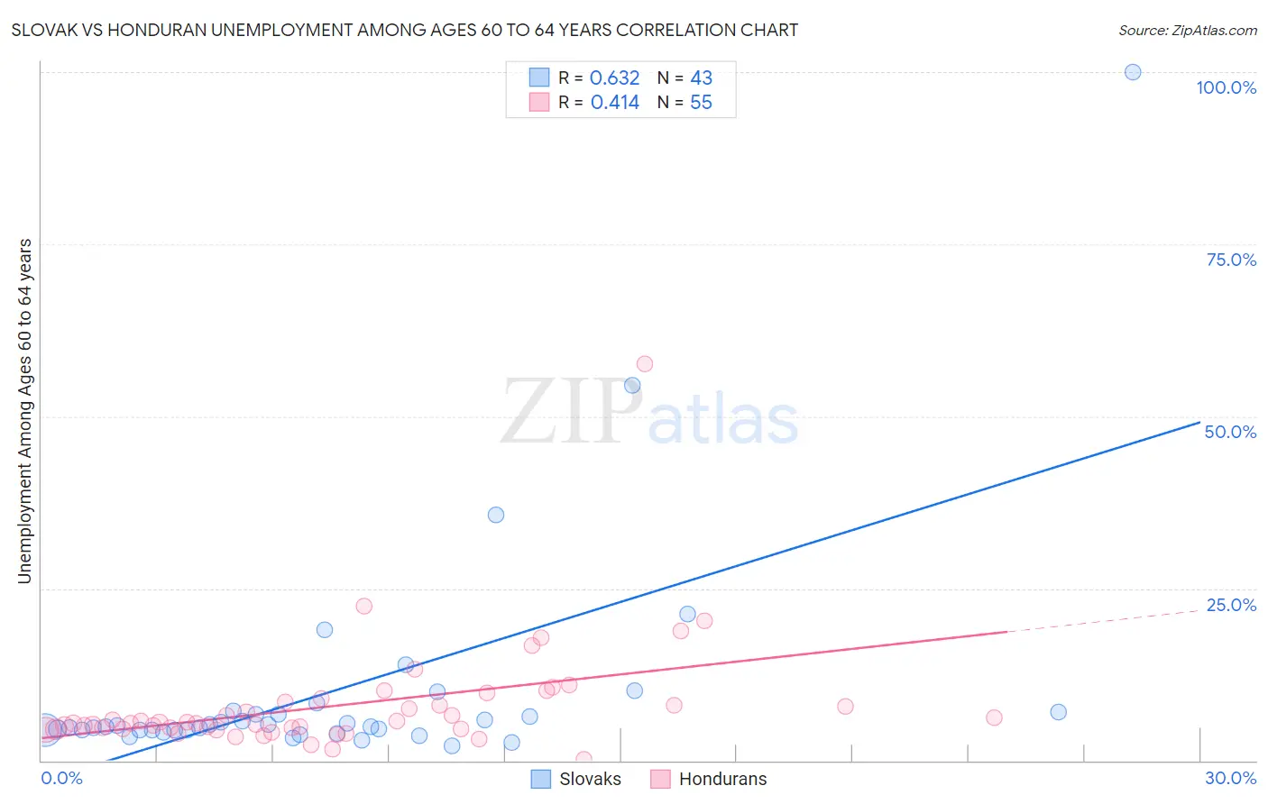 Slovak vs Honduran Unemployment Among Ages 60 to 64 years