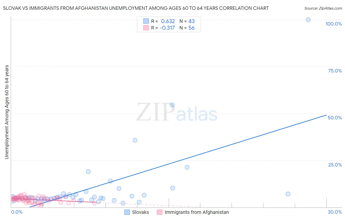 Slovak vs Immigrants from Afghanistan Unemployment Among Ages 60 to 64 years