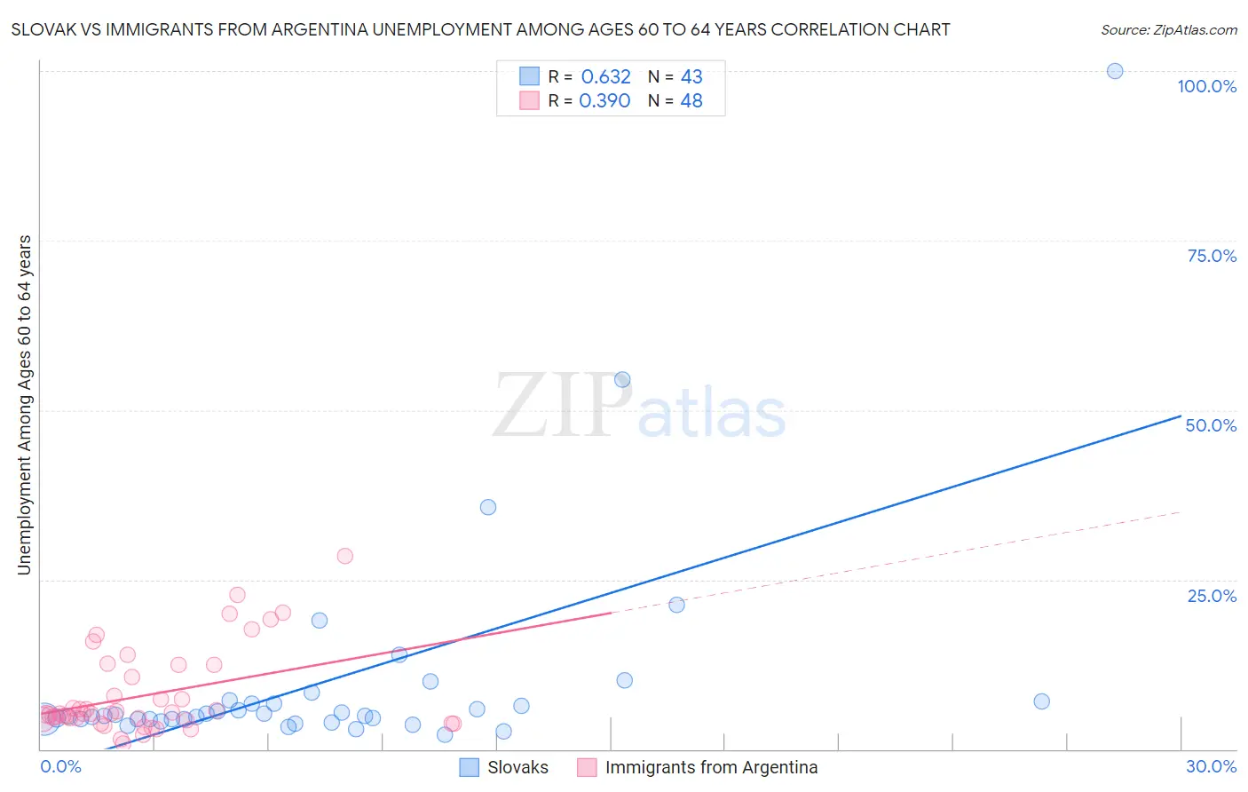 Slovak vs Immigrants from Argentina Unemployment Among Ages 60 to 64 years