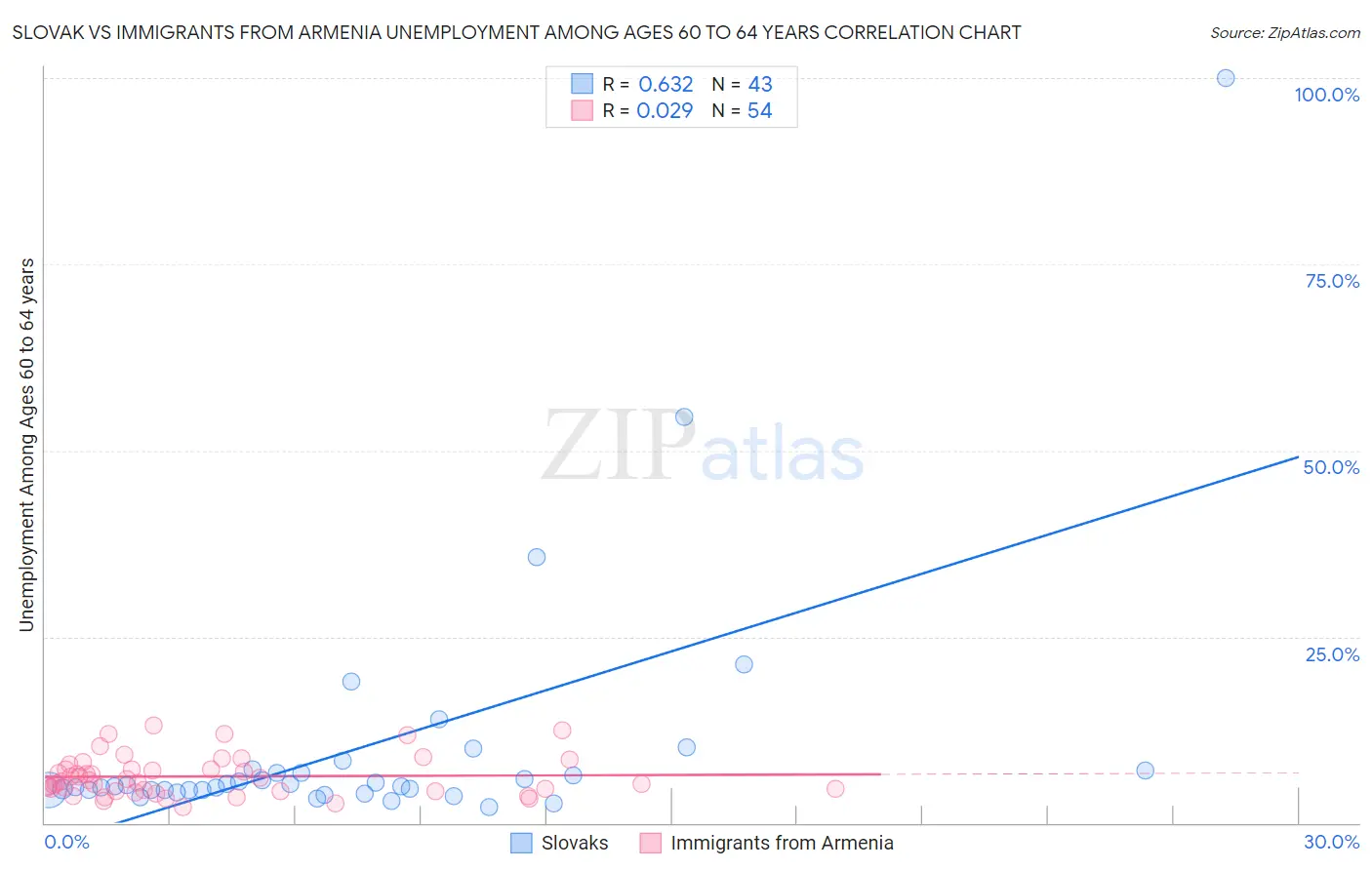 Slovak vs Immigrants from Armenia Unemployment Among Ages 60 to 64 years