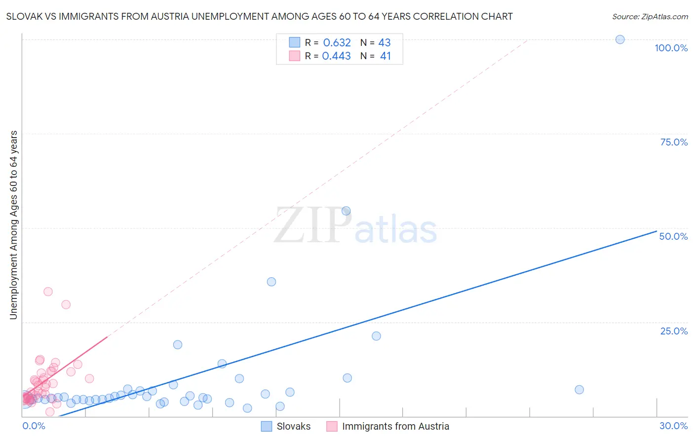 Slovak vs Immigrants from Austria Unemployment Among Ages 60 to 64 years