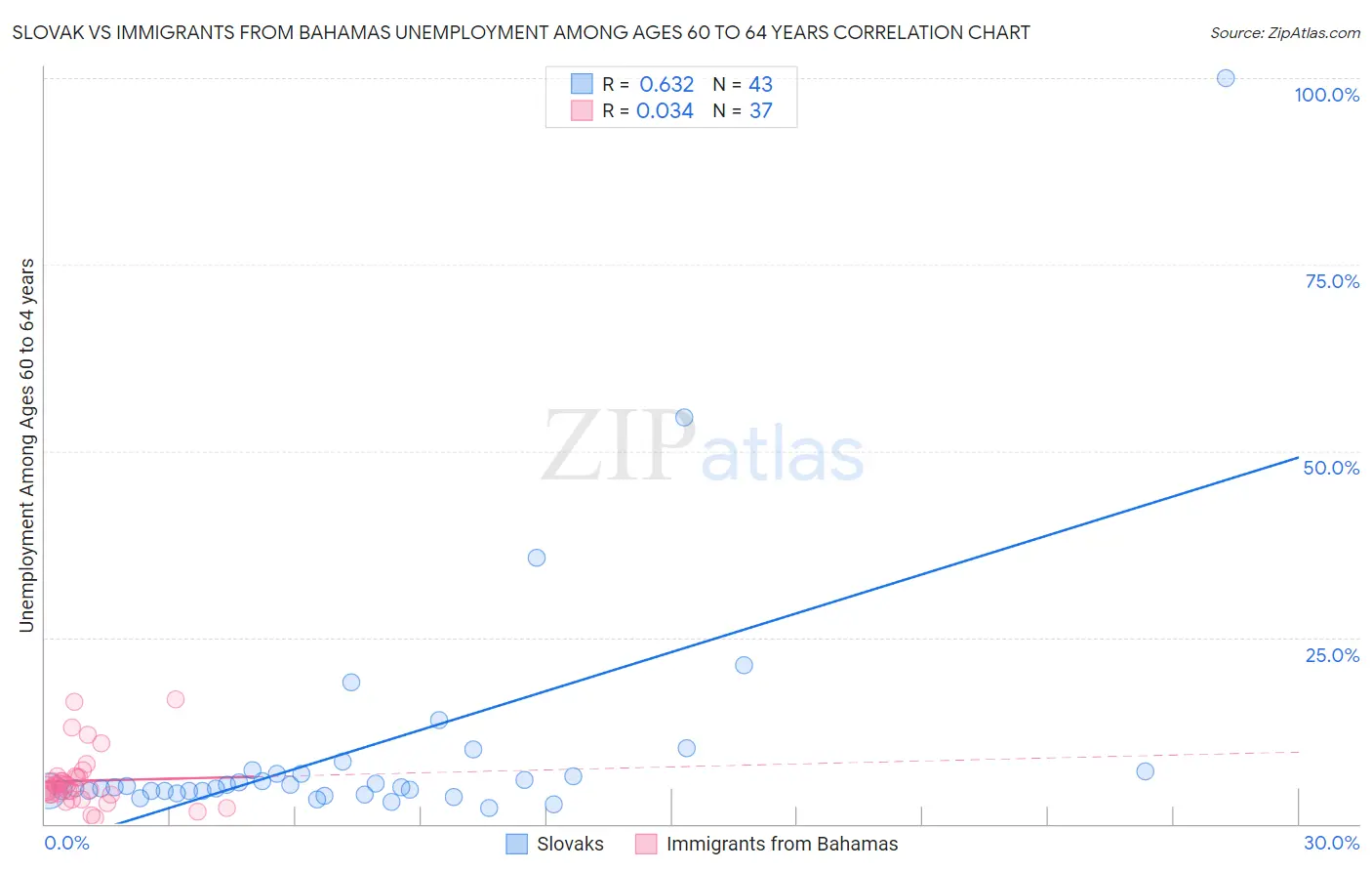 Slovak vs Immigrants from Bahamas Unemployment Among Ages 60 to 64 years