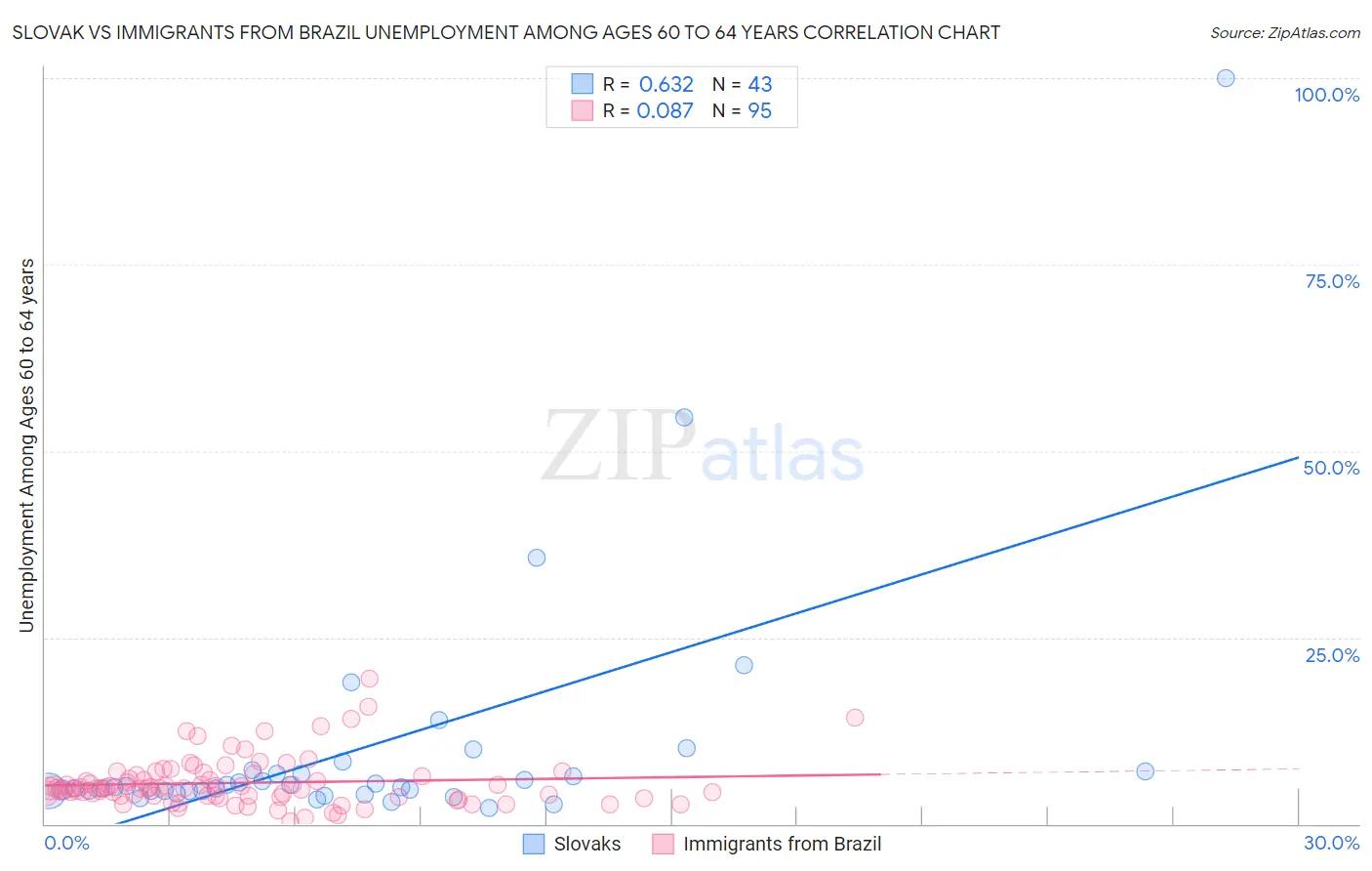 Slovak vs Immigrants from Brazil Unemployment Among Ages 60 to 64 years