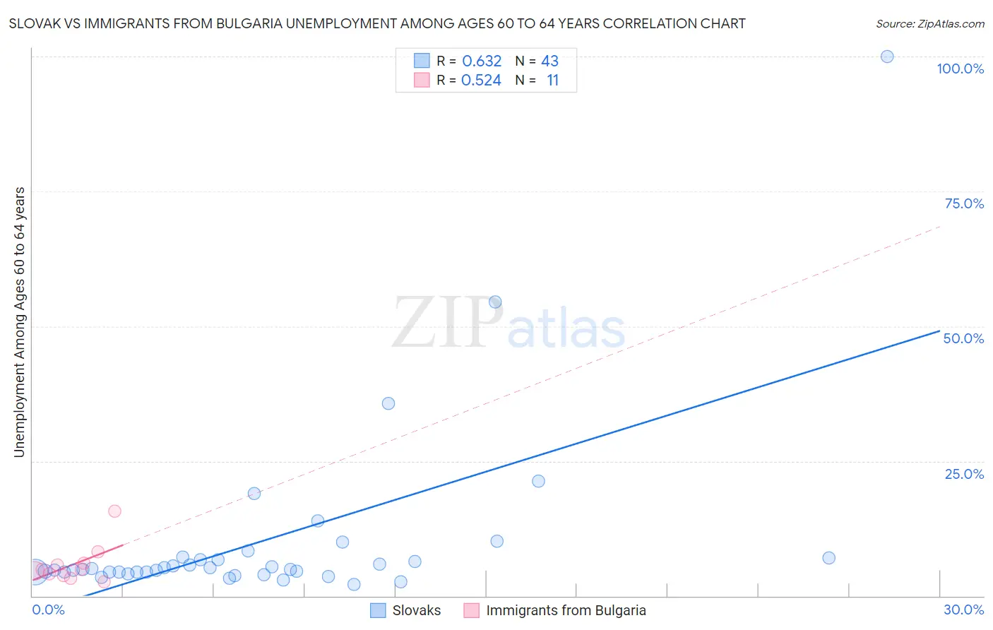 Slovak vs Immigrants from Bulgaria Unemployment Among Ages 60 to 64 years