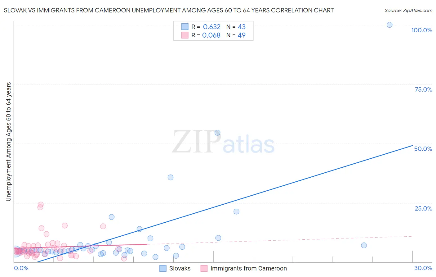 Slovak vs Immigrants from Cameroon Unemployment Among Ages 60 to 64 years