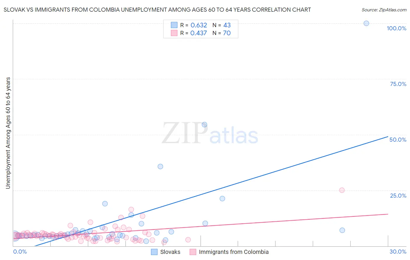 Slovak vs Immigrants from Colombia Unemployment Among Ages 60 to 64 years