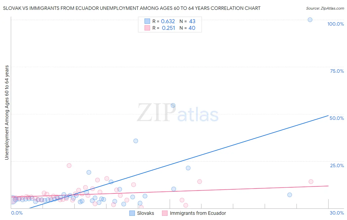 Slovak vs Immigrants from Ecuador Unemployment Among Ages 60 to 64 years