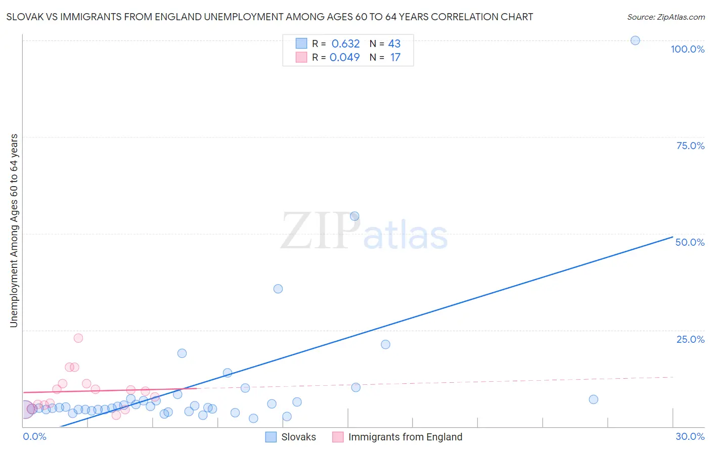 Slovak vs Immigrants from England Unemployment Among Ages 60 to 64 years