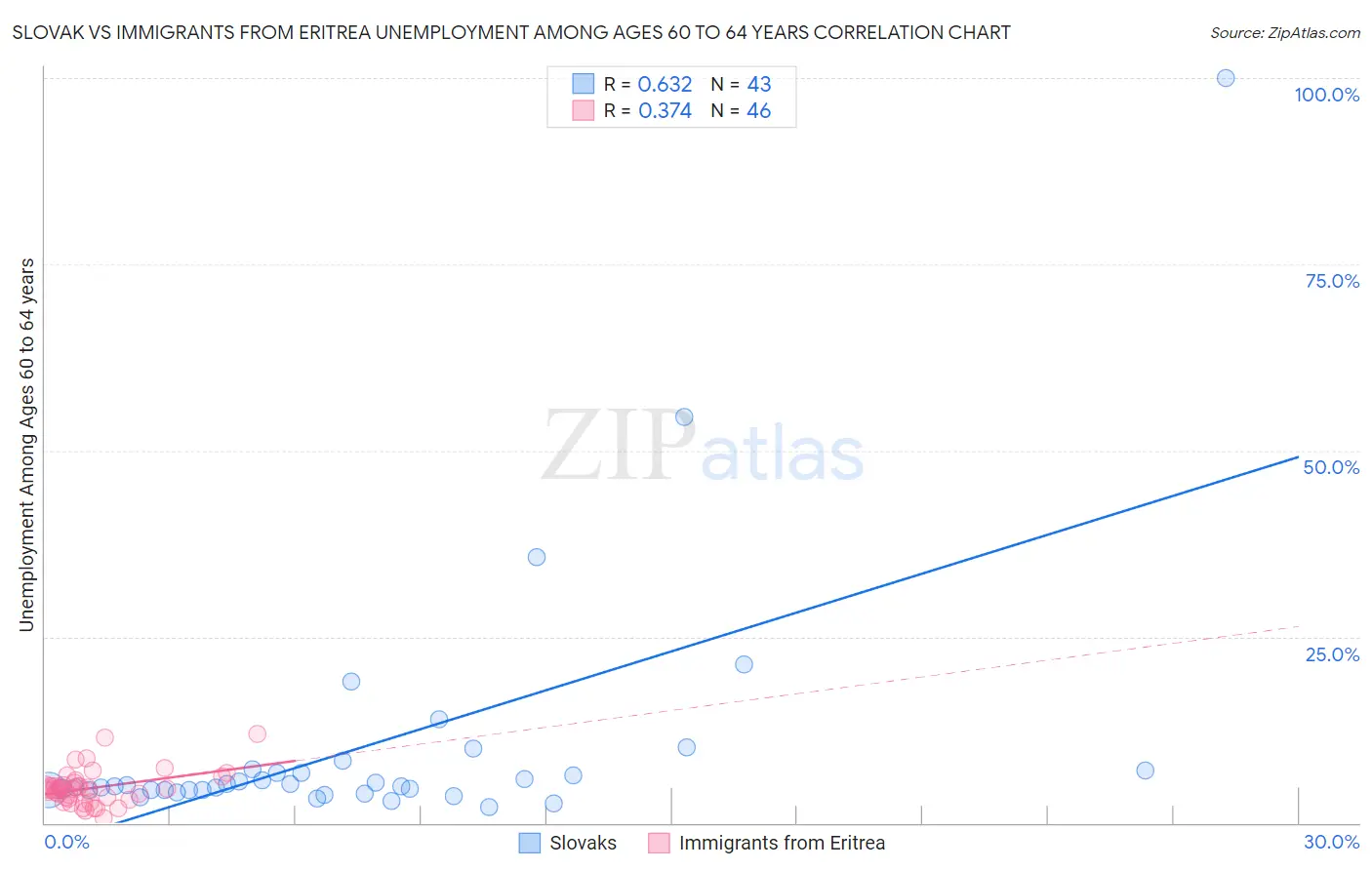 Slovak vs Immigrants from Eritrea Unemployment Among Ages 60 to 64 years