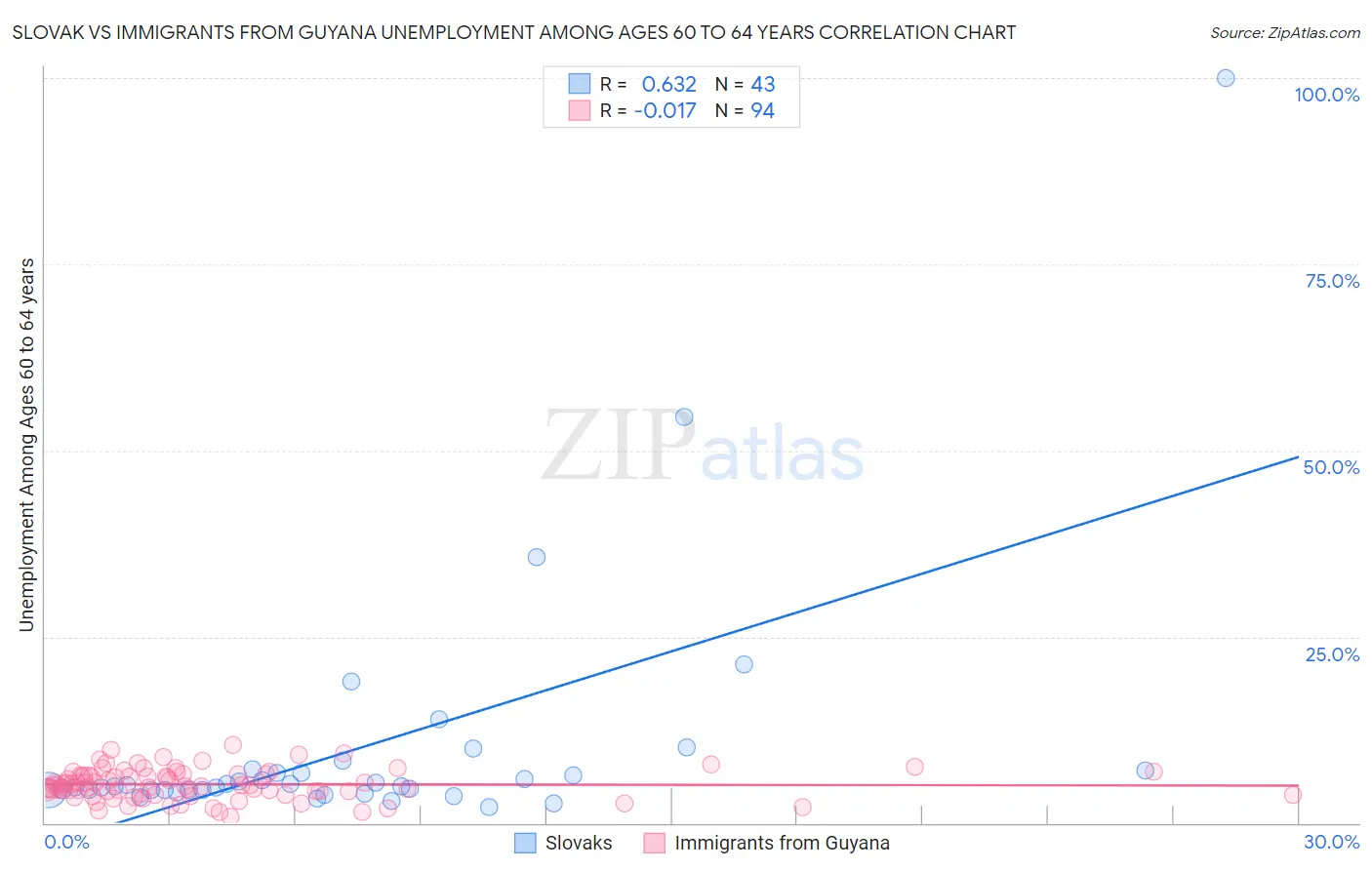 Slovak vs Immigrants from Guyana Unemployment Among Ages 60 to 64 years