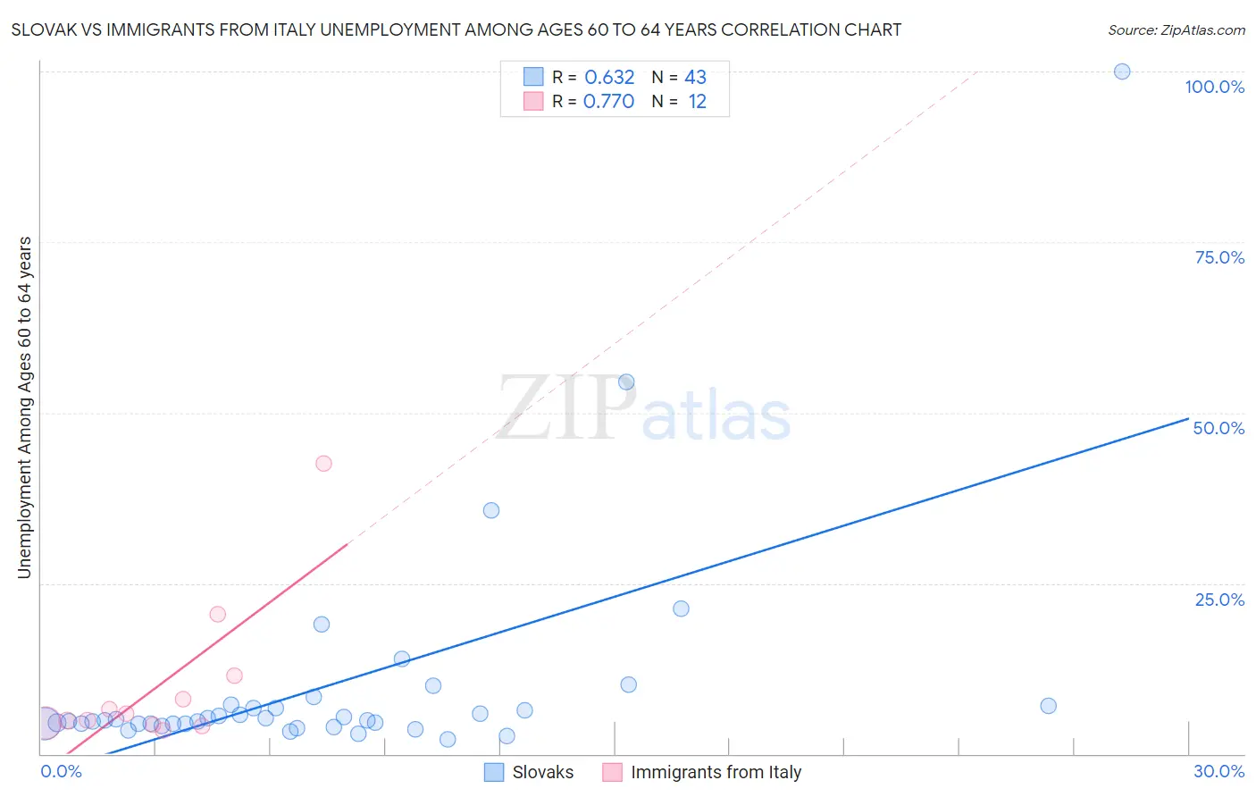 Slovak vs Immigrants from Italy Unemployment Among Ages 60 to 64 years