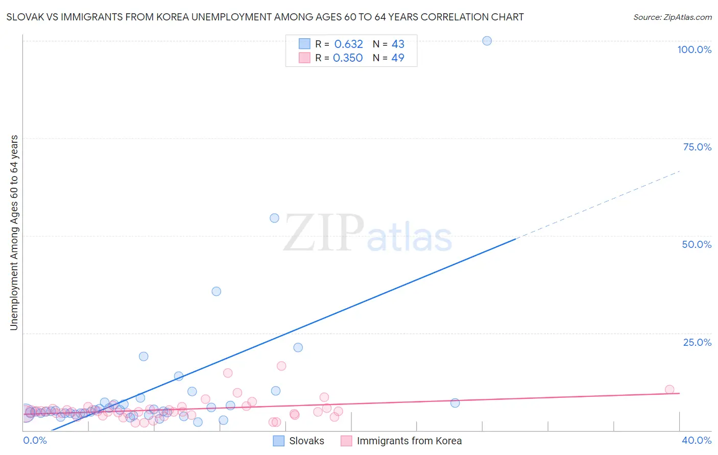 Slovak vs Immigrants from Korea Unemployment Among Ages 60 to 64 years