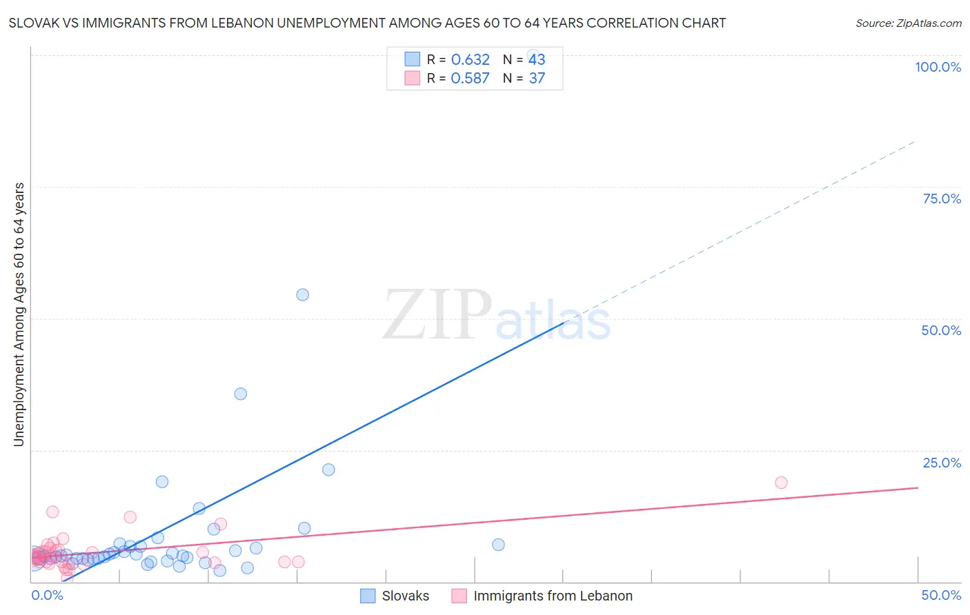 Slovak vs Immigrants from Lebanon Unemployment Among Ages 60 to 64 years