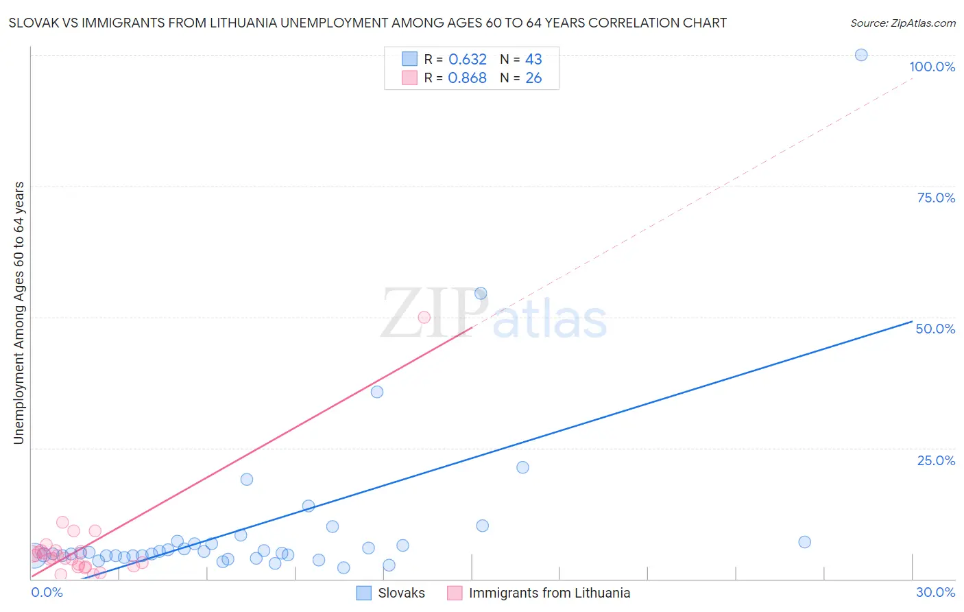 Slovak vs Immigrants from Lithuania Unemployment Among Ages 60 to 64 years