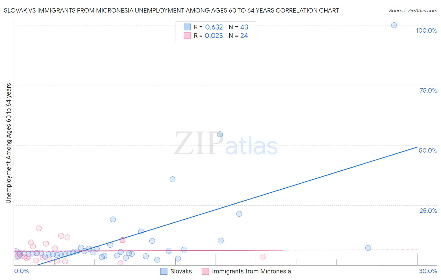 Slovak vs Immigrants from Micronesia Unemployment Among Ages 60 to 64 years