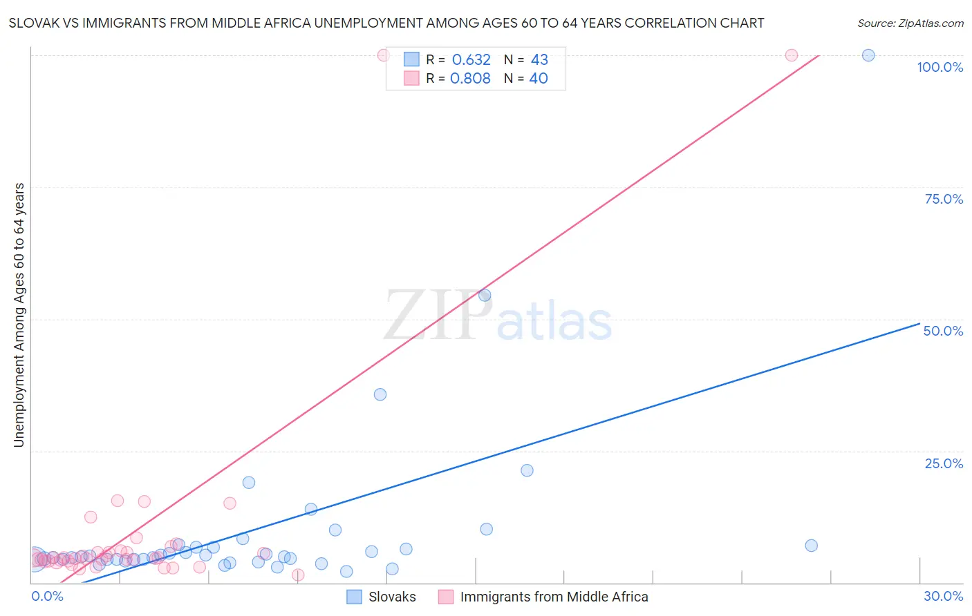 Slovak vs Immigrants from Middle Africa Unemployment Among Ages 60 to 64 years