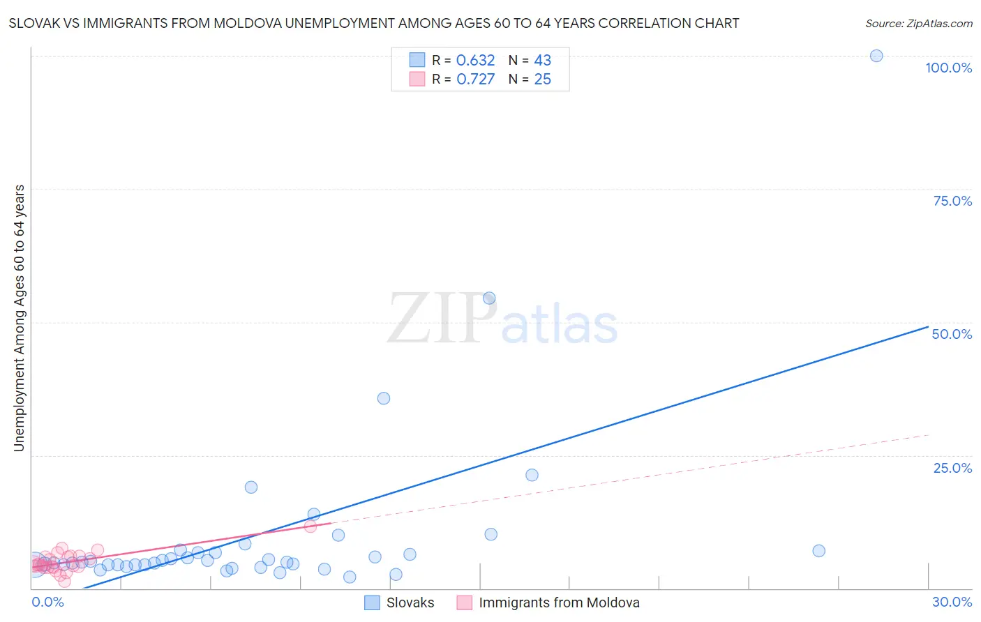 Slovak vs Immigrants from Moldova Unemployment Among Ages 60 to 64 years