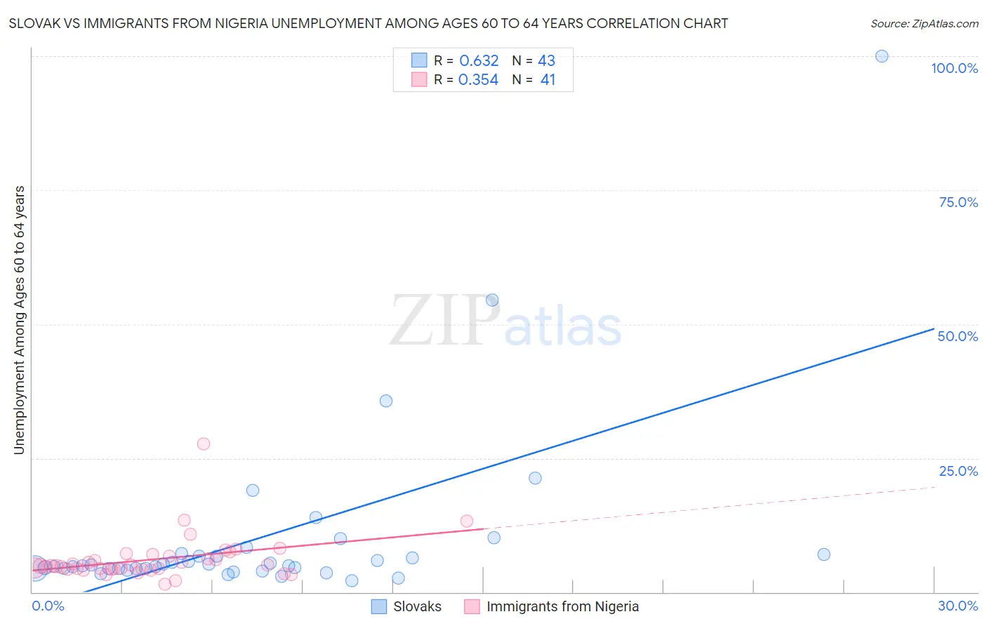 Slovak vs Immigrants from Nigeria Unemployment Among Ages 60 to 64 years