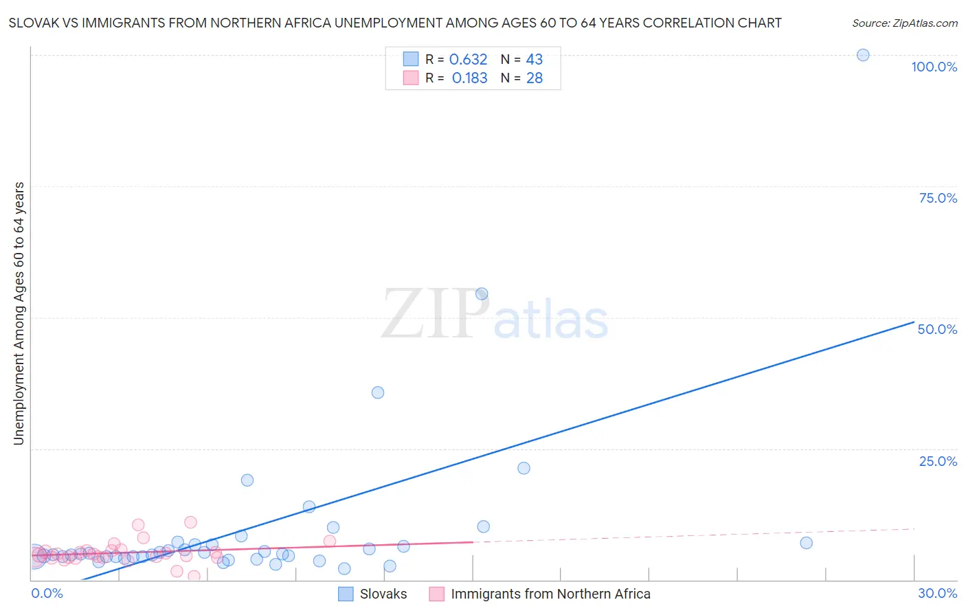 Slovak vs Immigrants from Northern Africa Unemployment Among Ages 60 to 64 years