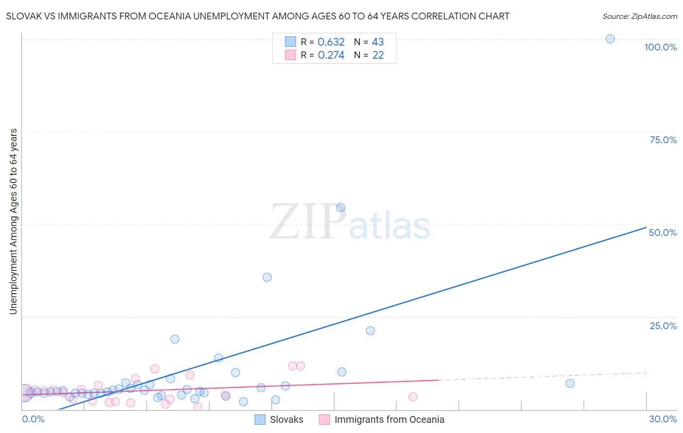 Slovak vs Immigrants from Oceania Unemployment Among Ages 60 to 64 years