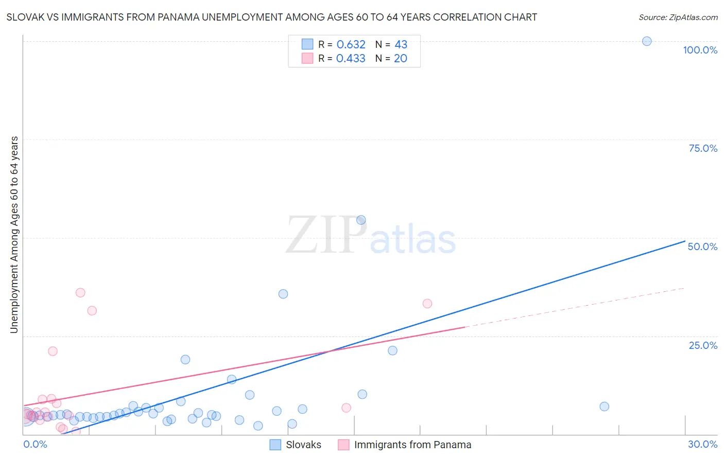 Slovak vs Immigrants from Panama Unemployment Among Ages 60 to 64 years