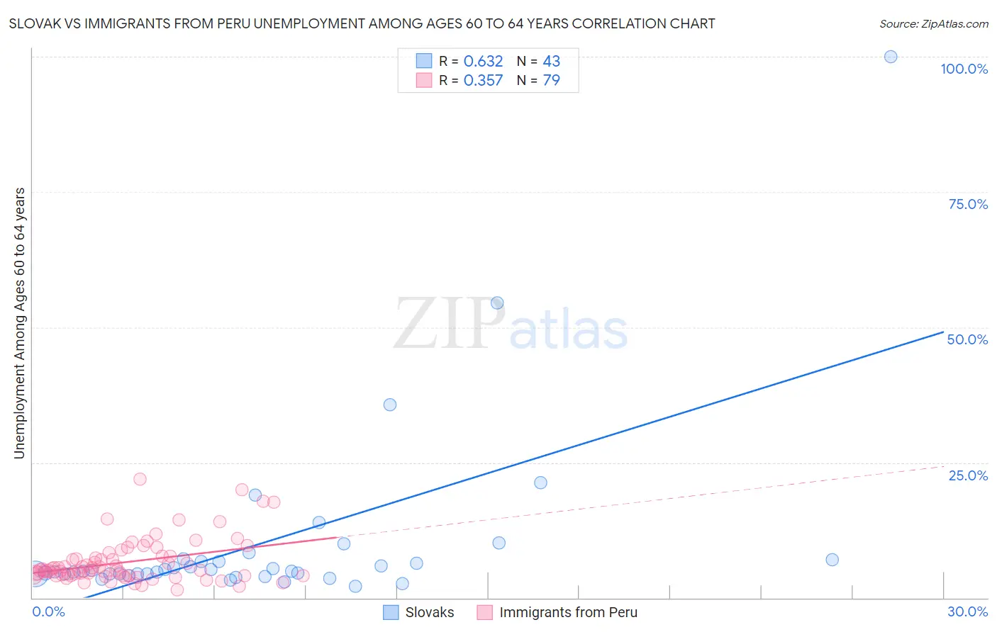 Slovak vs Immigrants from Peru Unemployment Among Ages 60 to 64 years