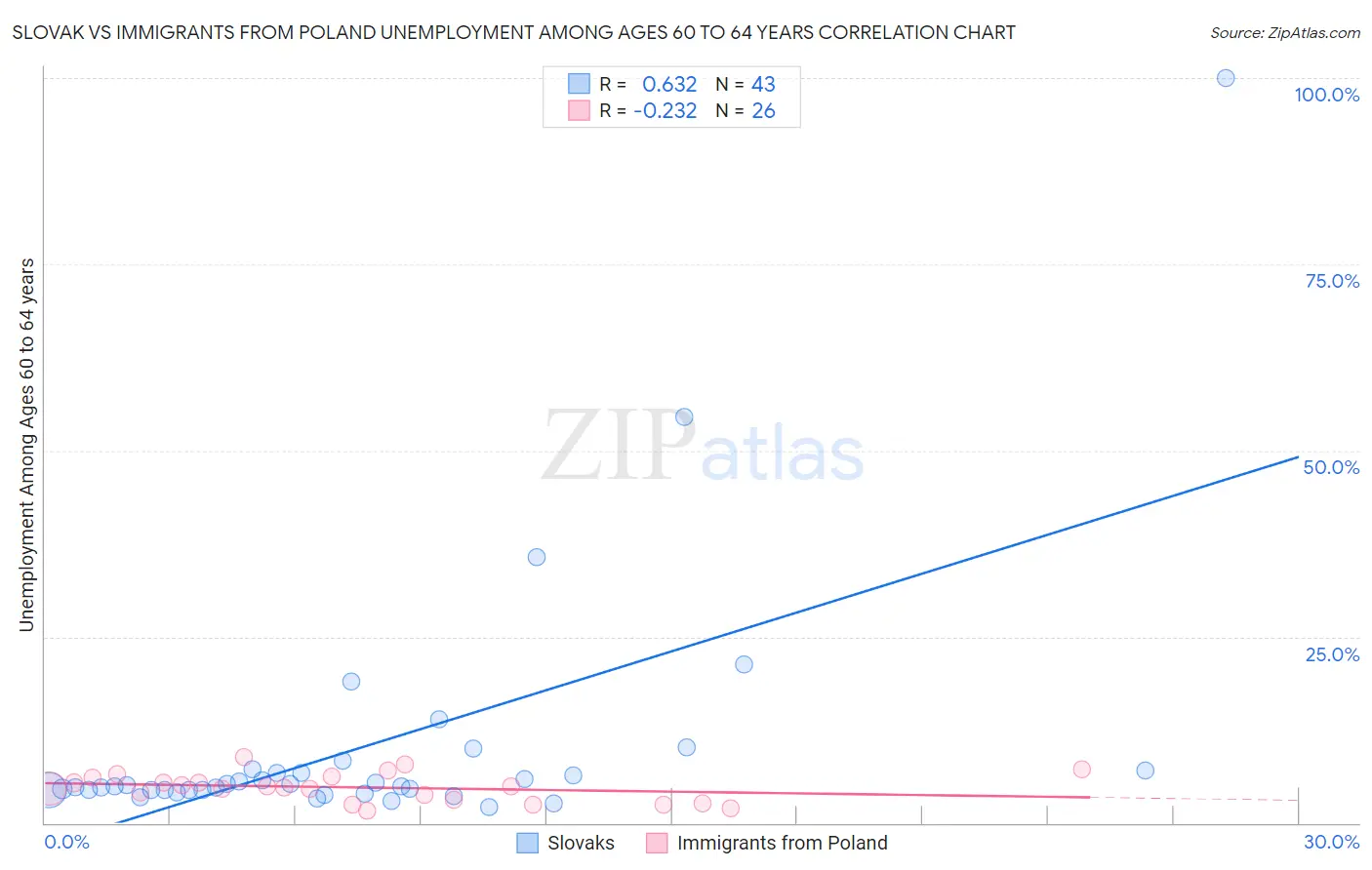 Slovak vs Immigrants from Poland Unemployment Among Ages 60 to 64 years