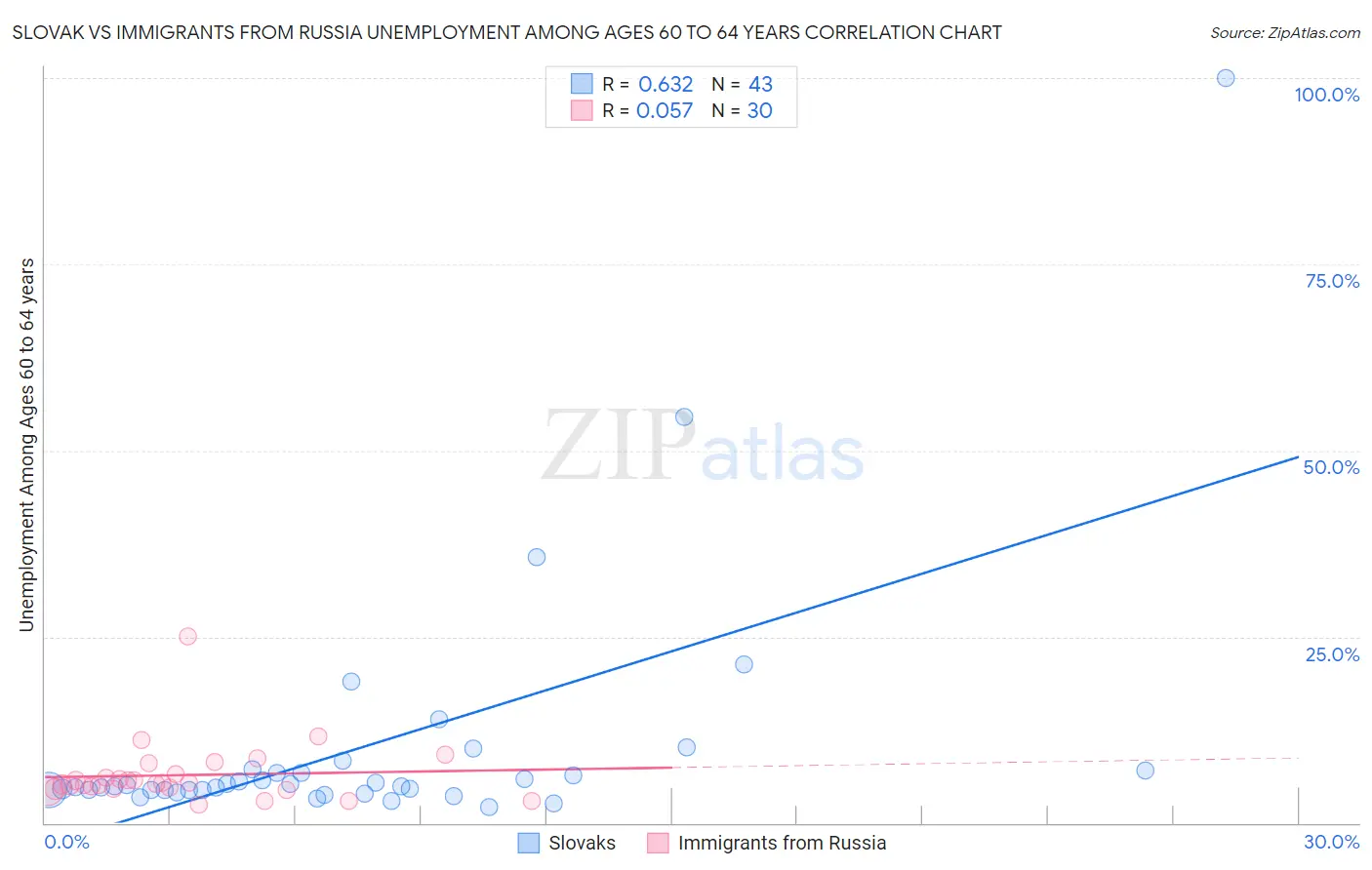 Slovak vs Immigrants from Russia Unemployment Among Ages 60 to 64 years