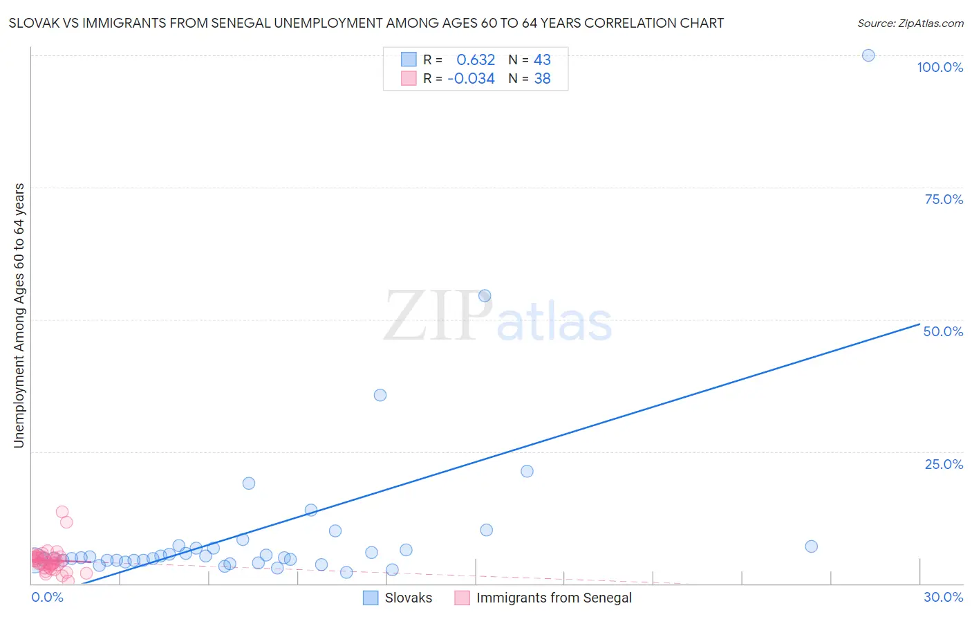 Slovak vs Immigrants from Senegal Unemployment Among Ages 60 to 64 years